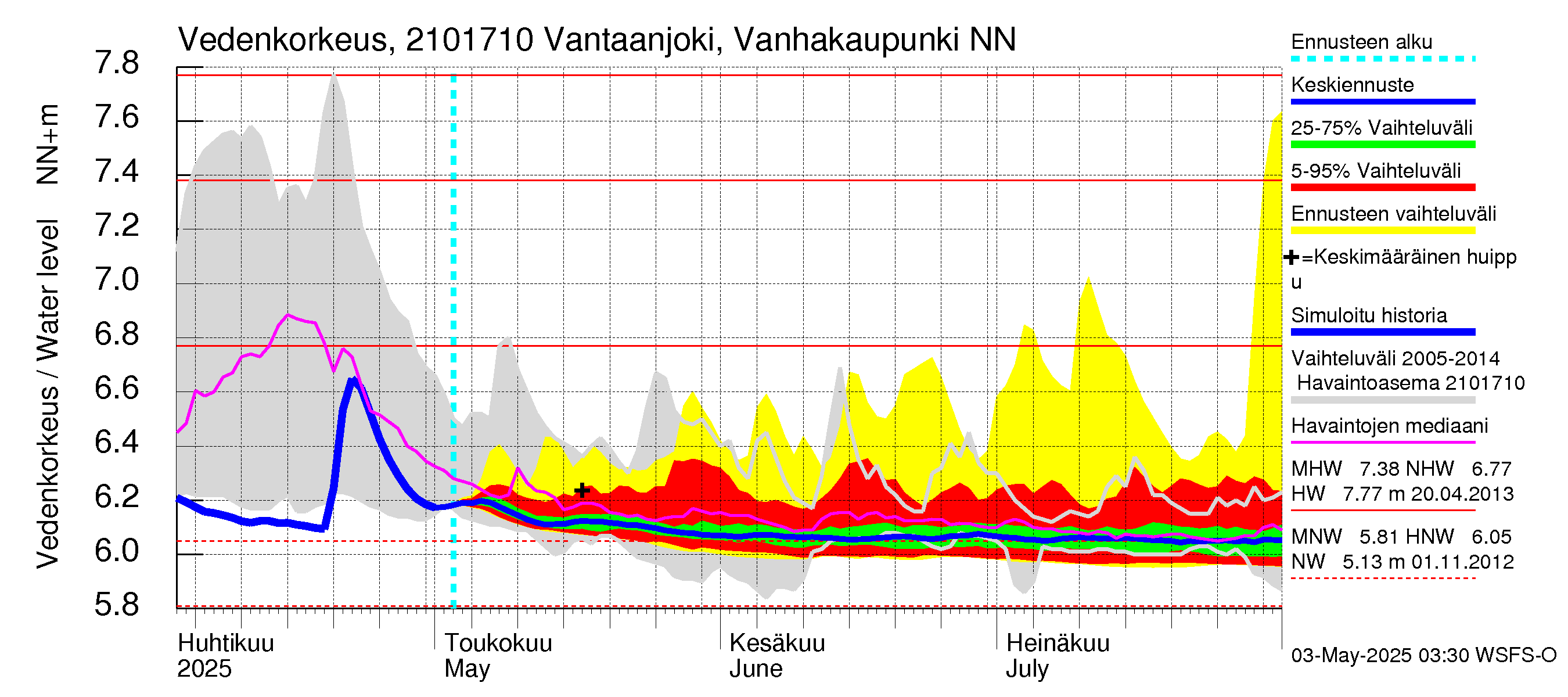 Vantaanjoen vesistöalue - Vantaanjoki Vanhakaupunki: Vedenkorkeus - jakaumaennuste