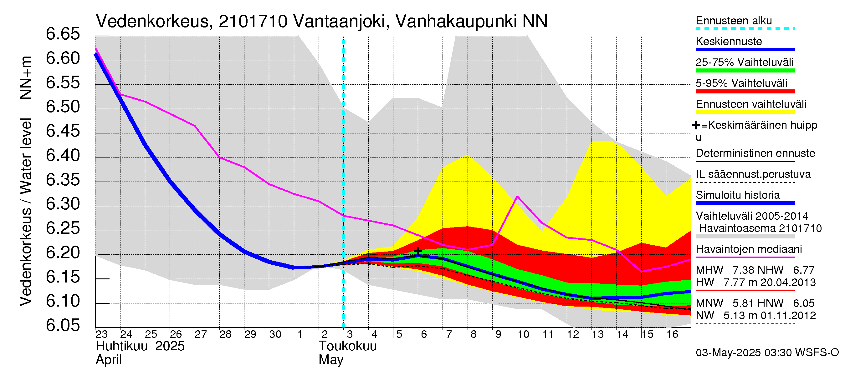 Vantaanjoen vesistöalue - Vantaanjoki Vanhakaupunki: Vedenkorkeus - jakaumaennuste