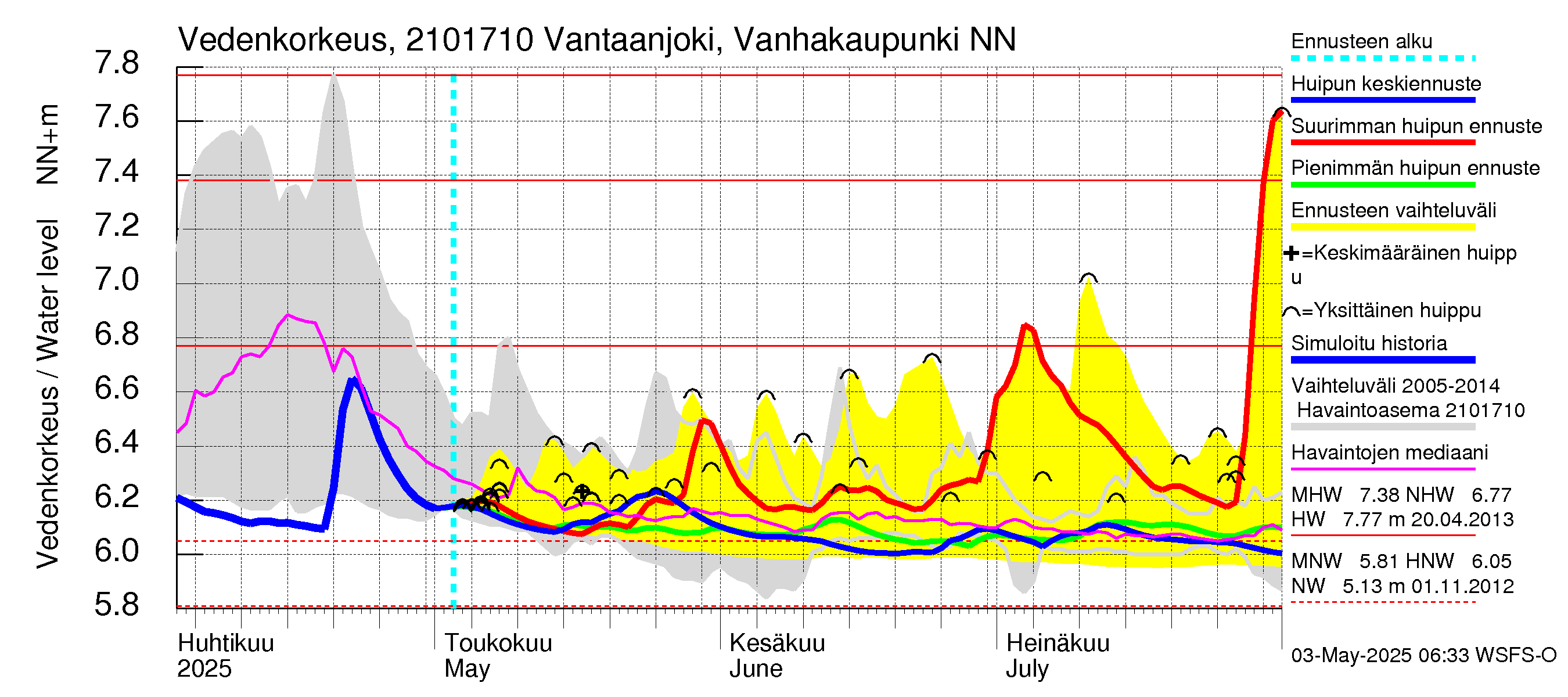 Vantaanjoen vesistöalue - Vantaanjoki Vanhakaupunki: Vedenkorkeus - huippujen keski- ja ääriennusteet