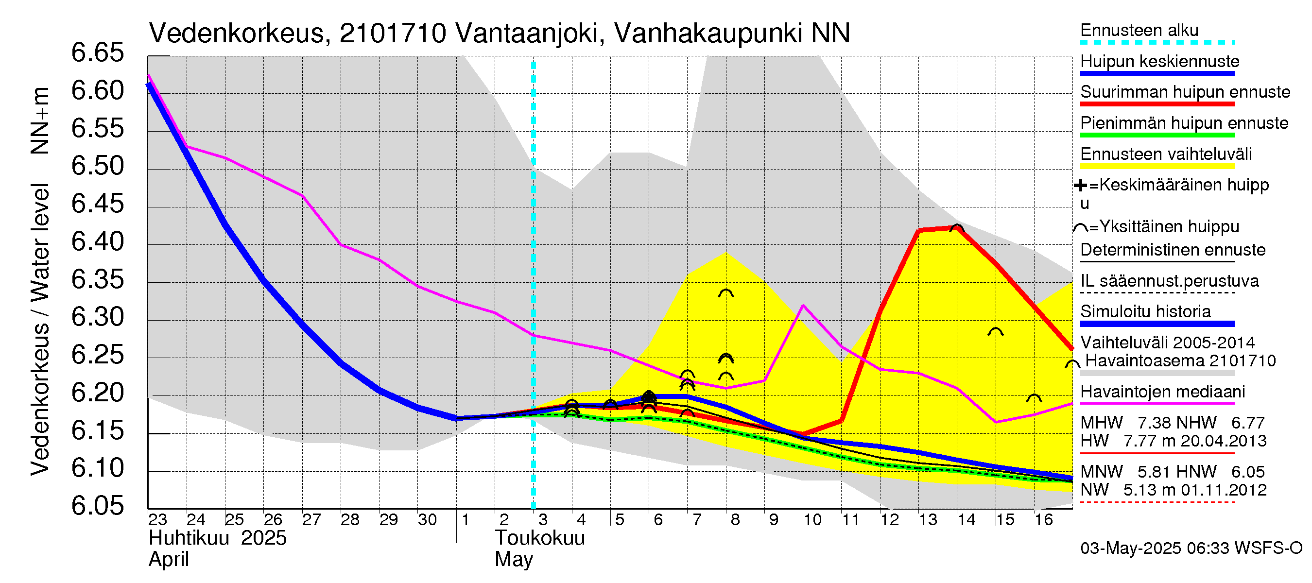 Vantaanjoen vesistöalue - Vantaanjoki Vanhakaupunki: Vedenkorkeus - huippujen keski- ja ääriennusteet