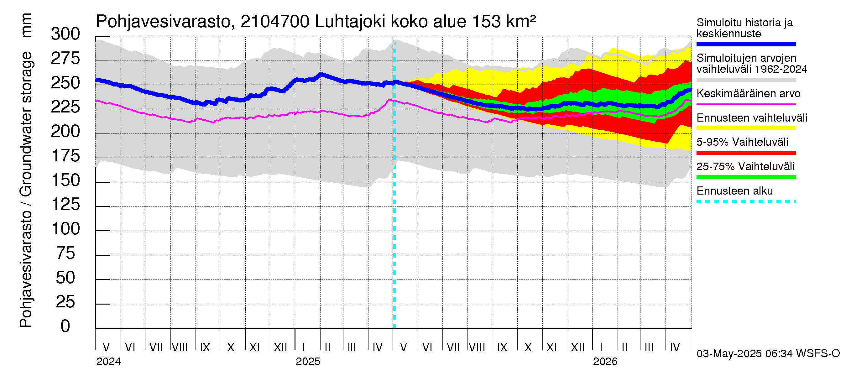 Vantaanjoen vesistöalue - Luhtajoki: Pohjavesivarasto