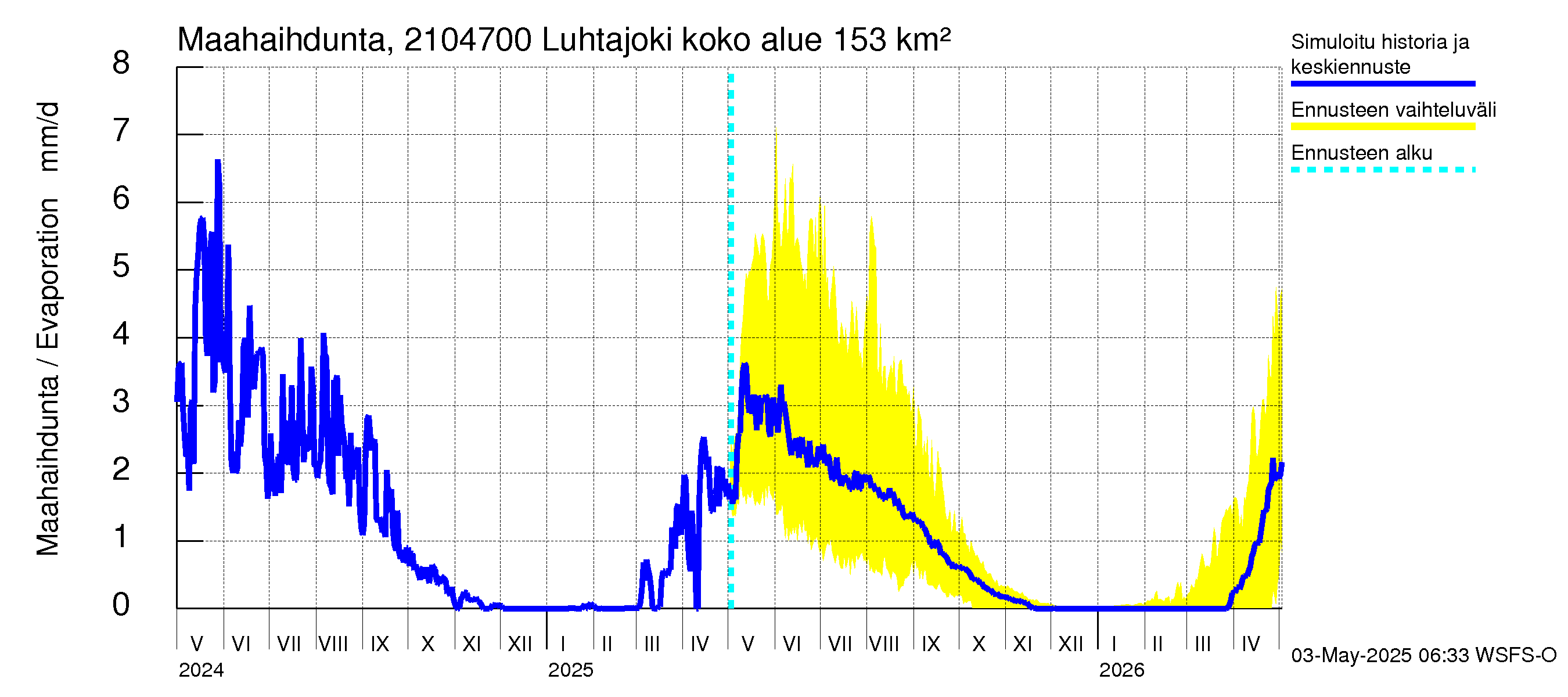 Vantaanjoen vesistöalue - Luhtajoki: Haihdunta maa-alueelta
