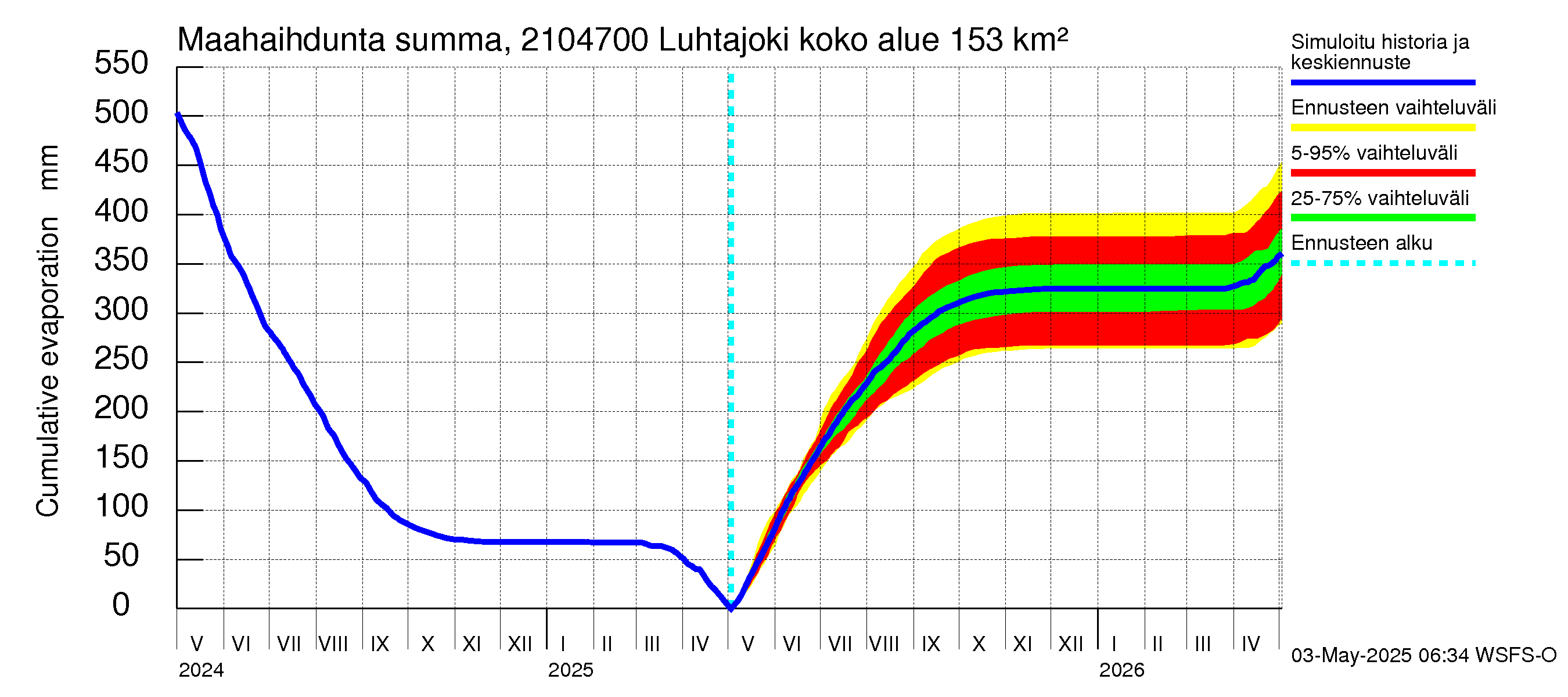 Vantaanjoen vesistöalue - Luhtajoki: Haihdunta maa-alueelta - summa
