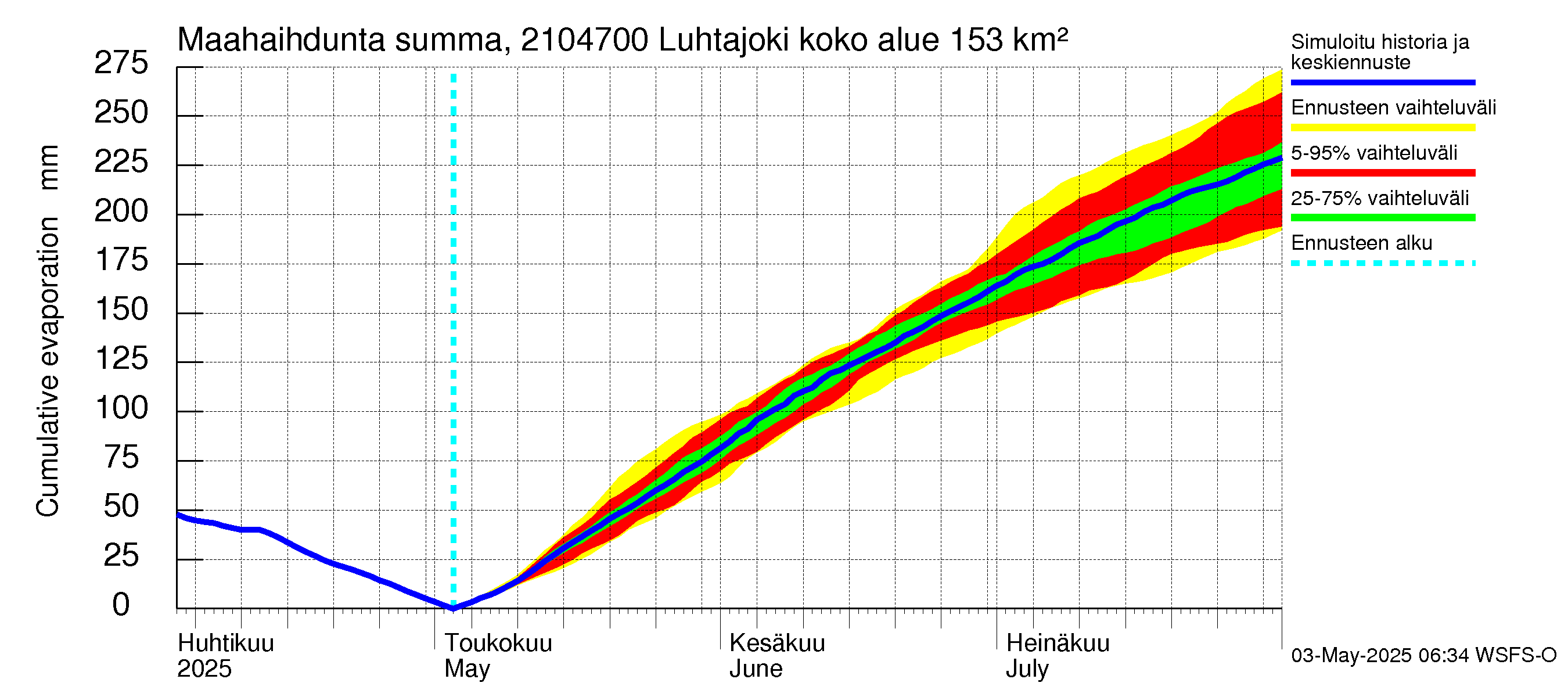 Vantaanjoen vesistöalue - Luhtajoki: Haihdunta maa-alueelta - summa