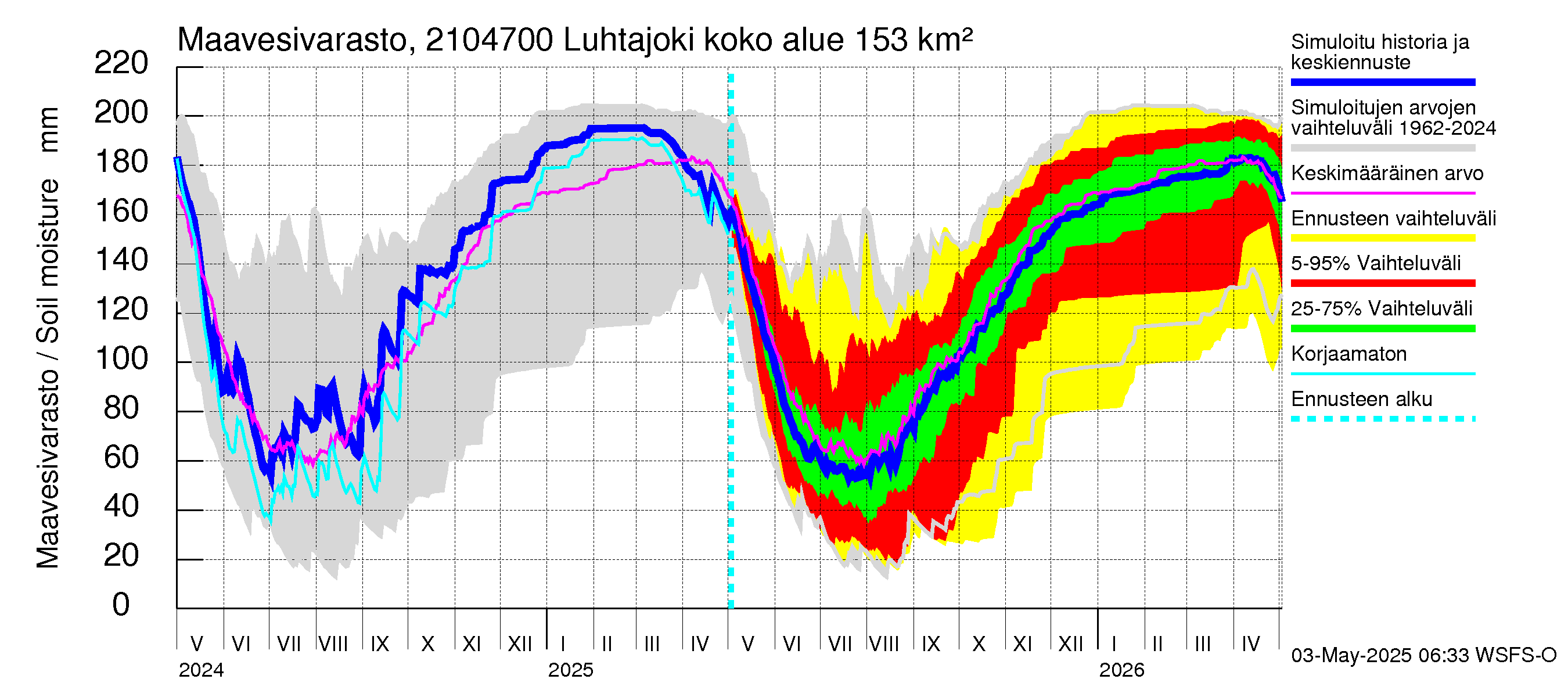 Vantaanjoen vesistöalue - Luhtajoki: Maavesivarasto