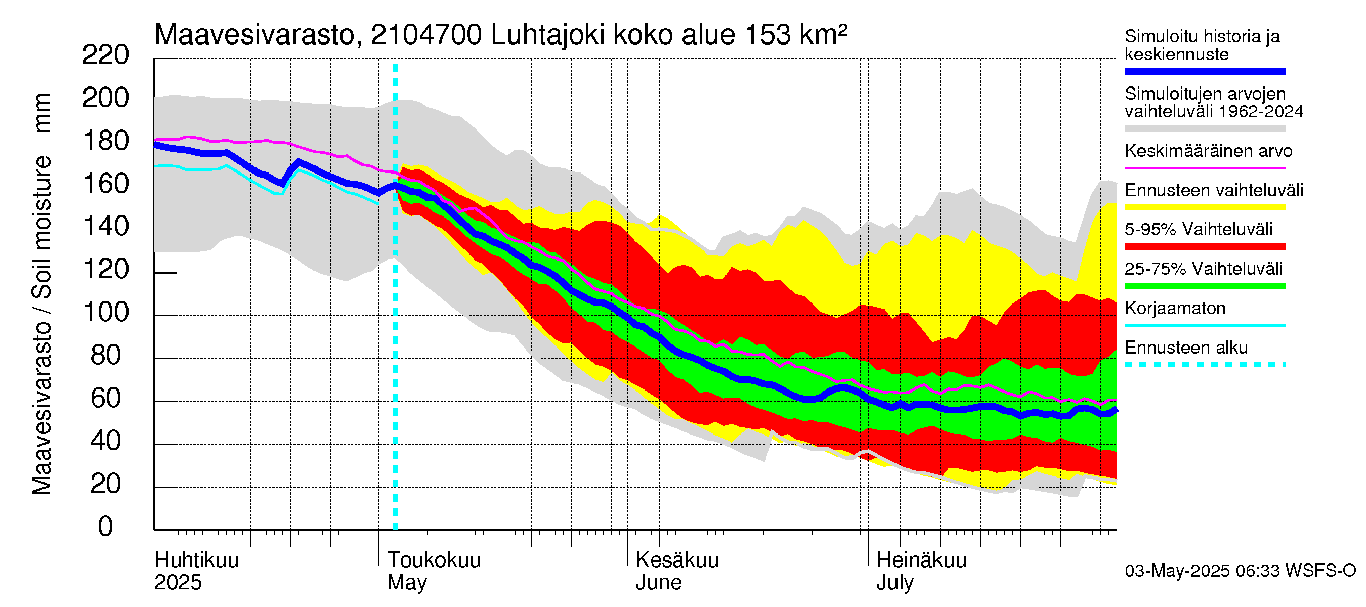 Vantaanjoen vesistöalue - Luhtajoki: Maavesivarasto