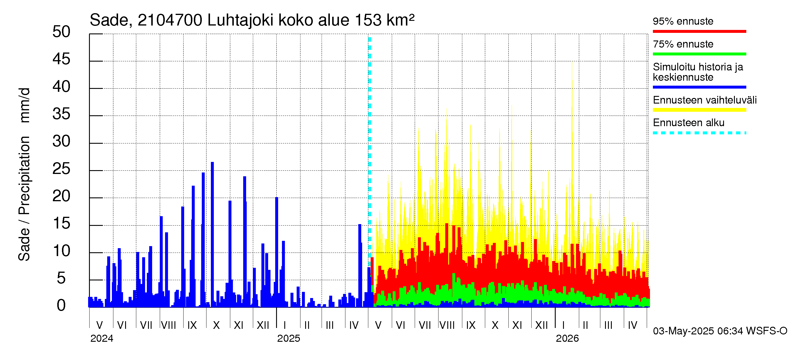 Vantaanjoen vesistöalue - Luhtajoki: Sade