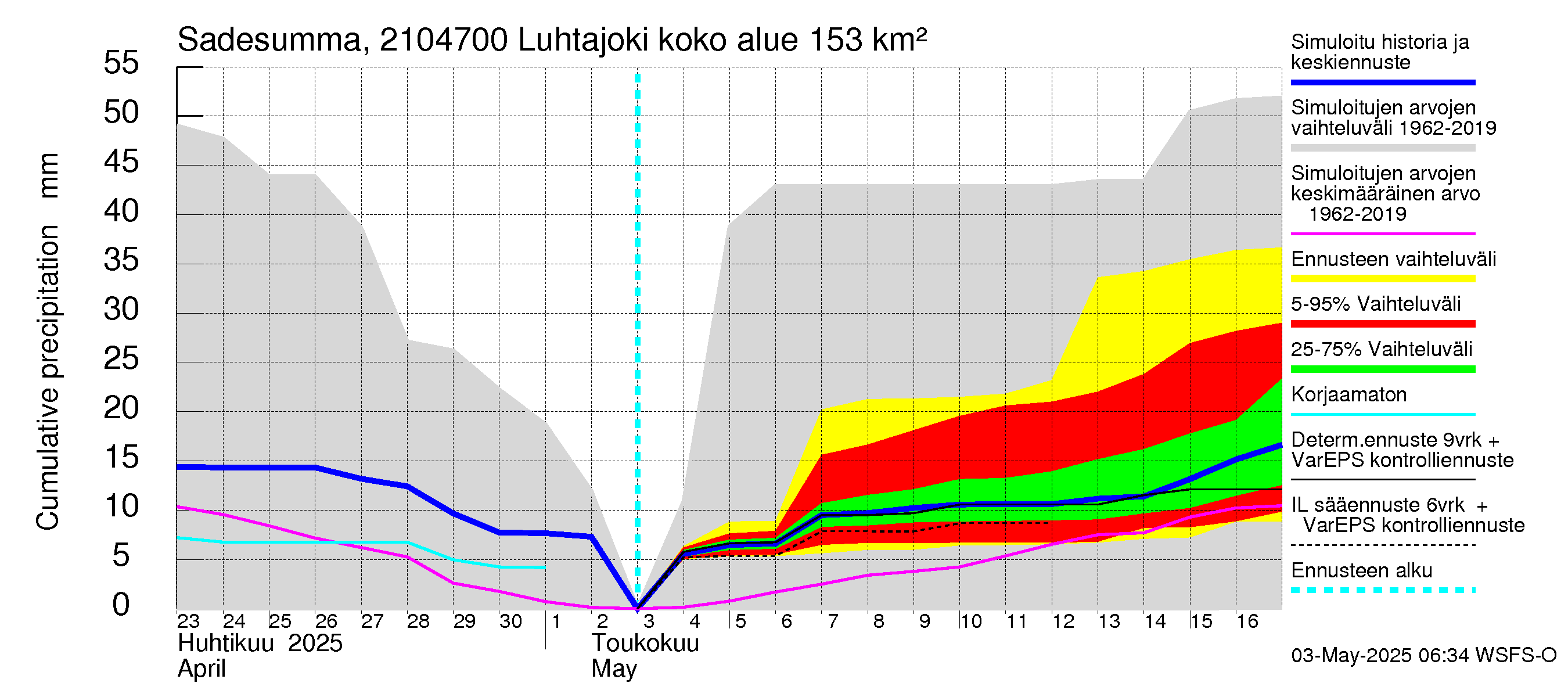 Vantaanjoen vesistöalue - Luhtajoki: Sade - summa