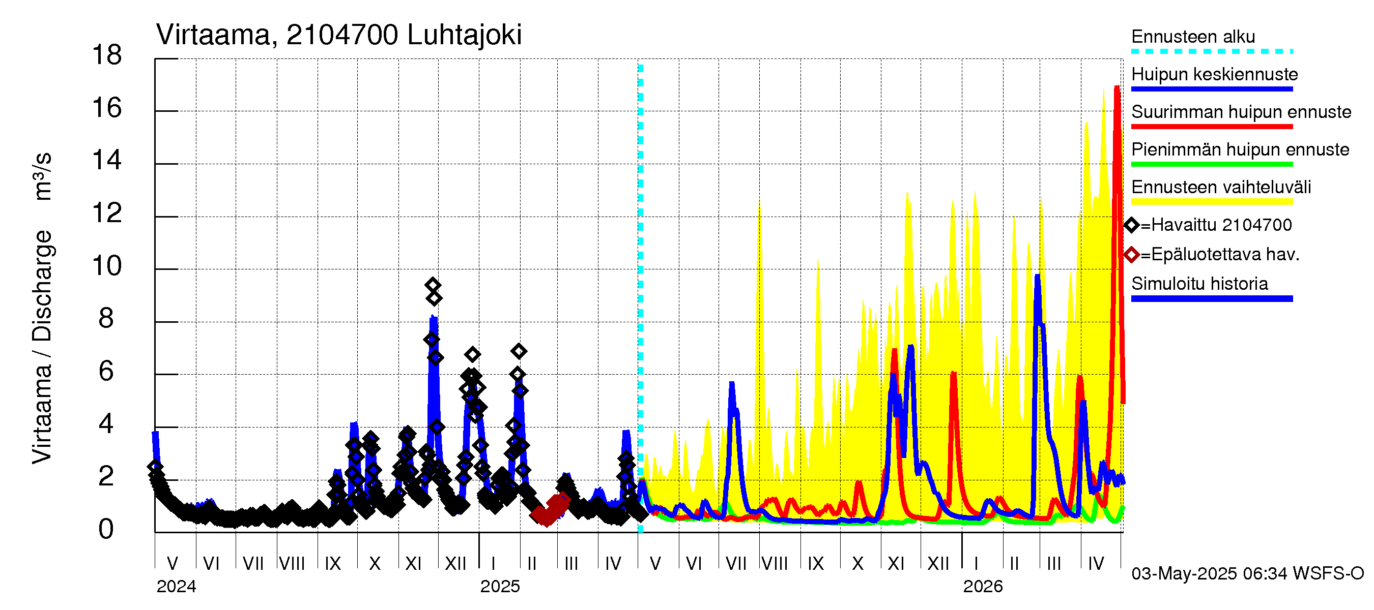 Vantaanjoen vesistöalue - Luhtajoki: Virtaama / juoksutus - huippujen keski- ja ääriennusteet