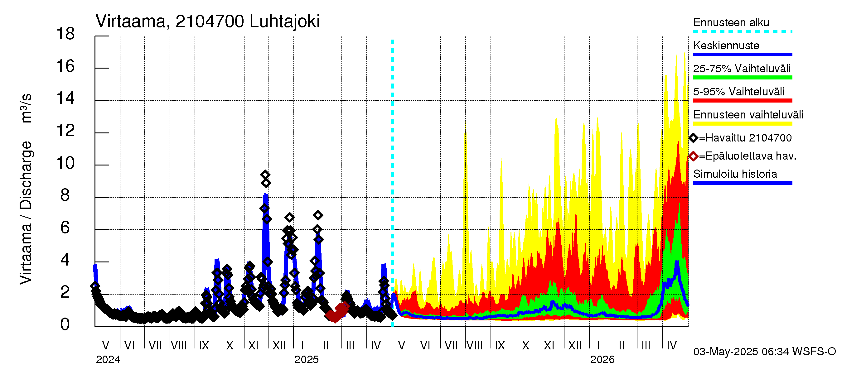 Vantaanjoen vesistöalue - Luhtajoki: Virtaama / juoksutus - jakaumaennuste