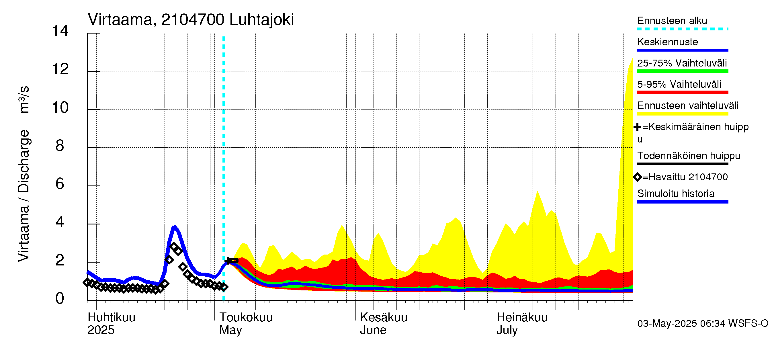 Vantaanjoen vesistöalue - Luhtajoki: Virtaama / juoksutus - jakaumaennuste