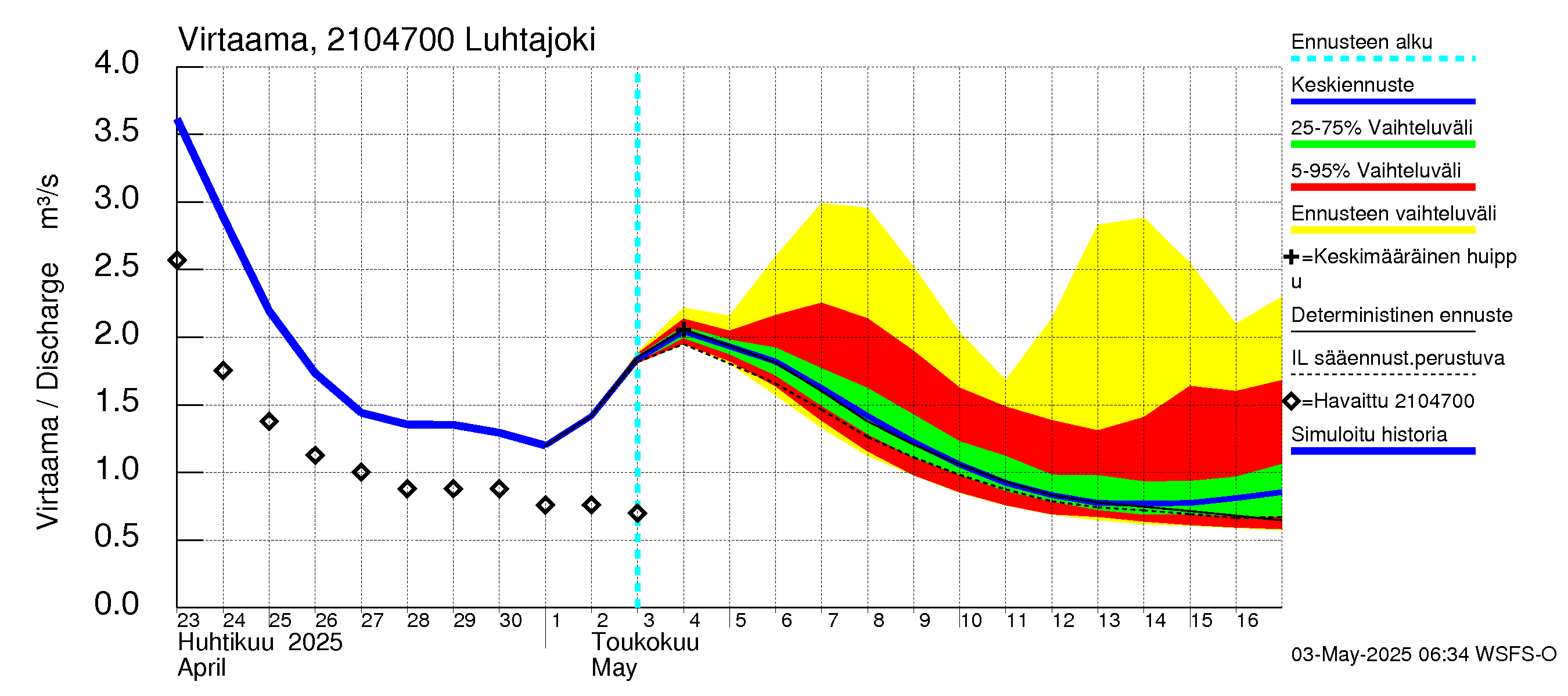Vantaanjoen vesistöalue - Luhtajoki: Virtaama / juoksutus - jakaumaennuste