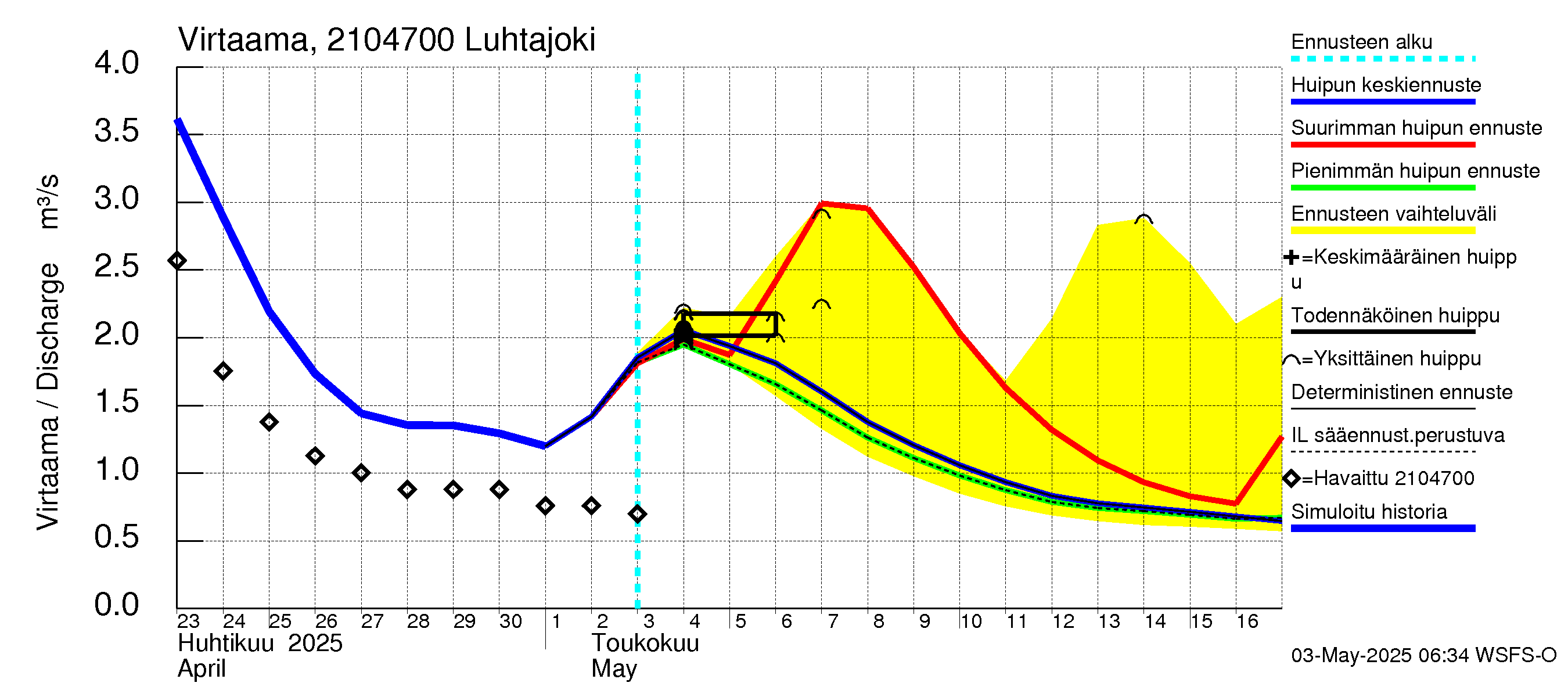 Vantaanjoen vesistöalue - Luhtajoki: Virtaama / juoksutus - huippujen keski- ja ääriennusteet