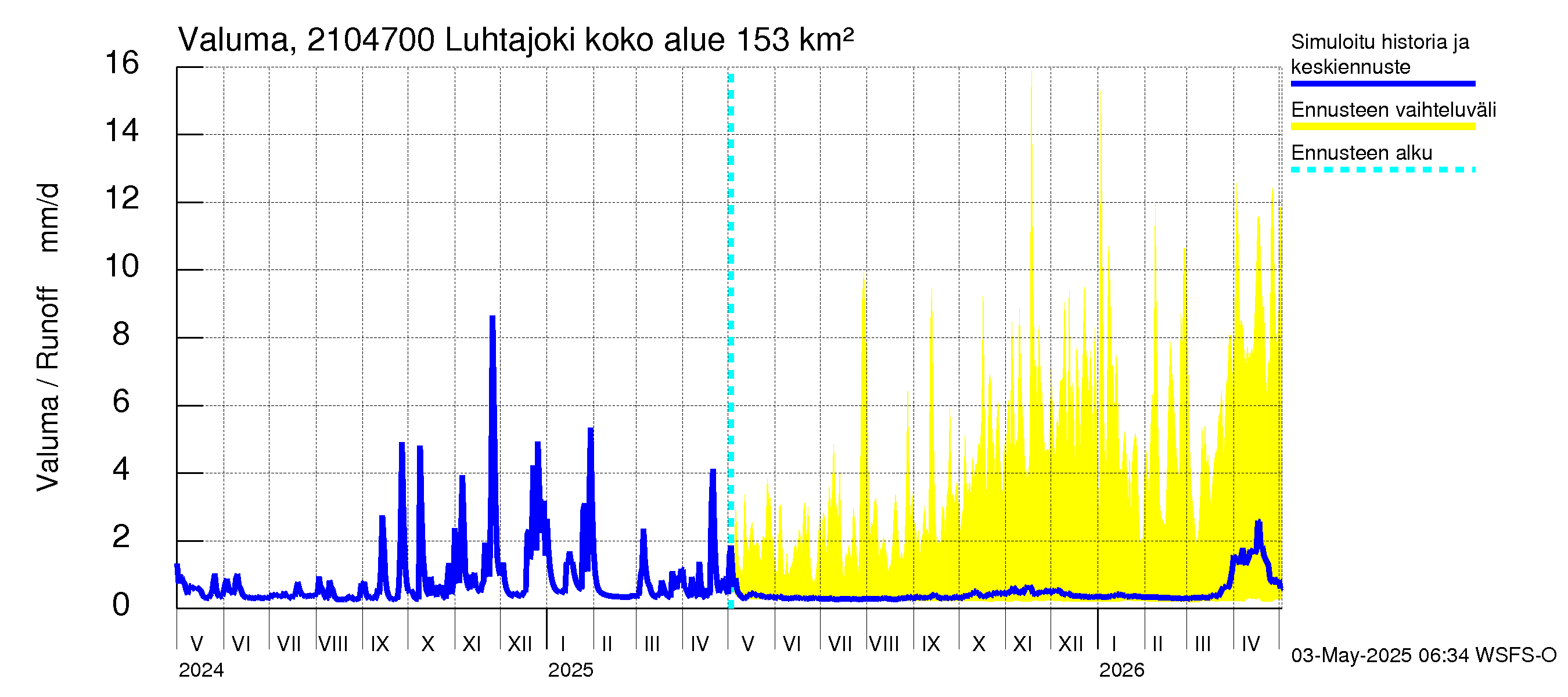 Vantaanjoen vesistöalue - Luhtajoki: Valuma