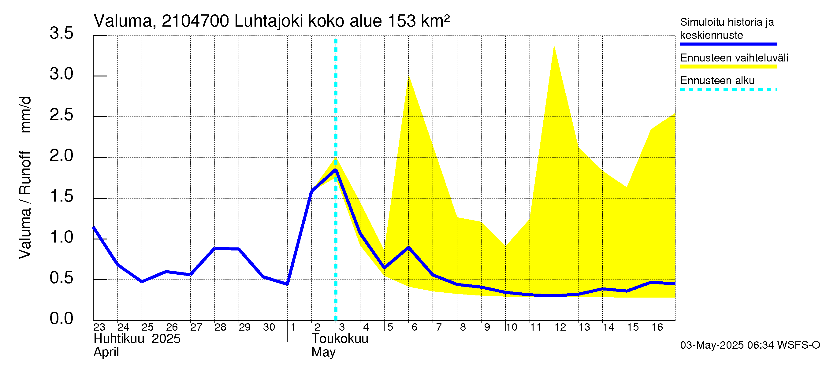 Vantaanjoen vesistöalue - Luhtajoki: Valuma