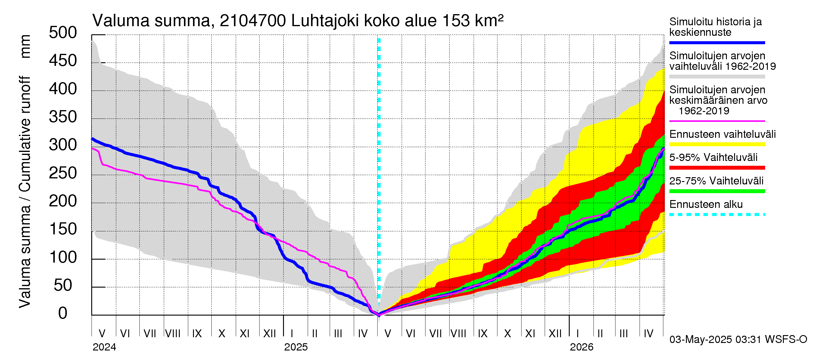 Vantaanjoen vesistöalue - Luhtajoki: Valuma - summa