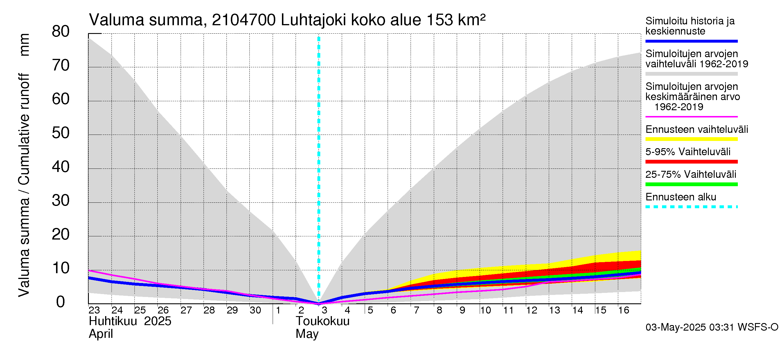 Vantaanjoen vesistöalue - Luhtajoki: Valuma - summa