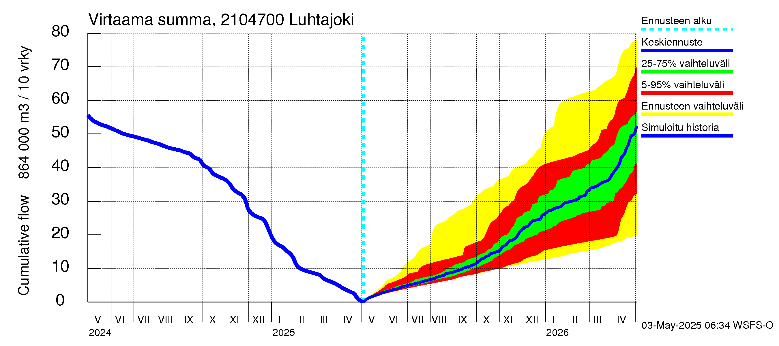 Vantaanjoen vesistöalue - Luhtajoki: Virtaama / juoksutus - summa