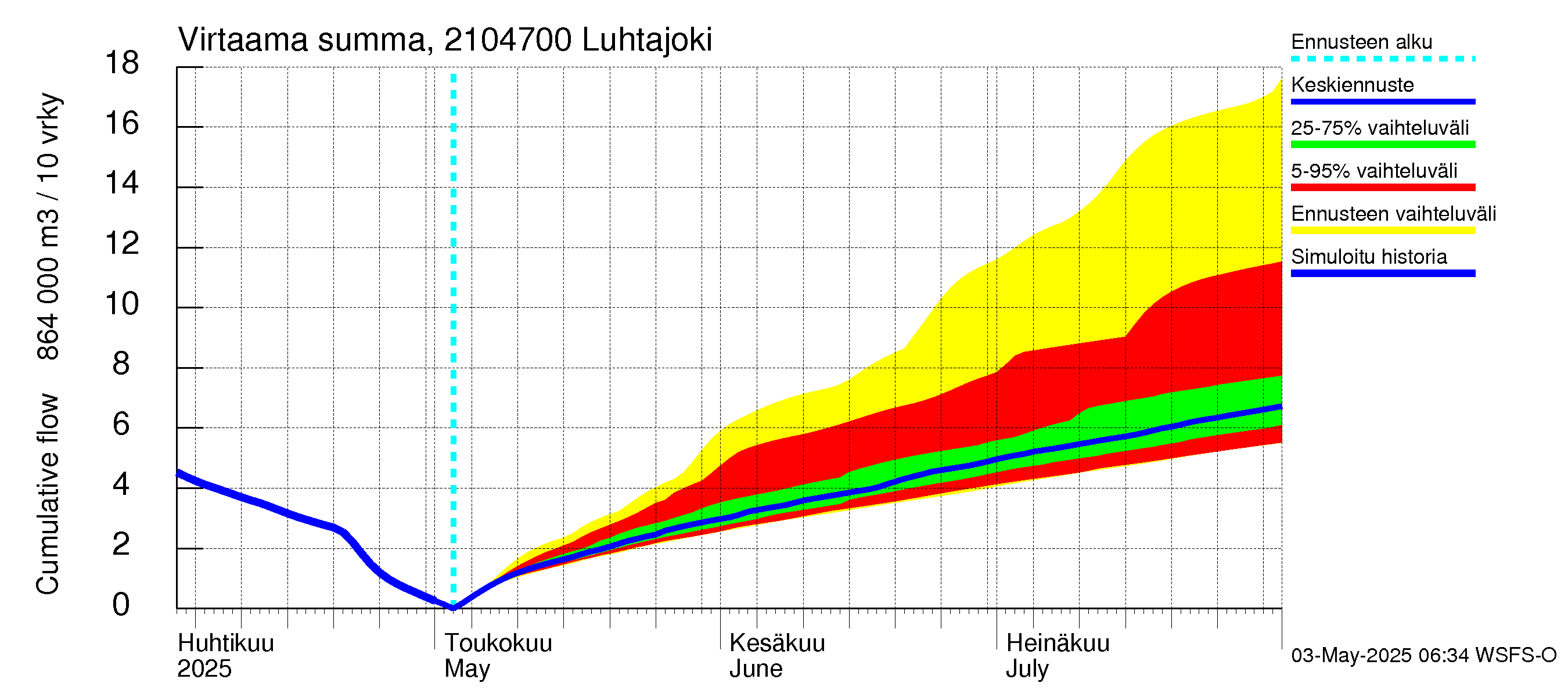 Vantaanjoen vesistöalue - Luhtajoki: Virtaama / juoksutus - summa