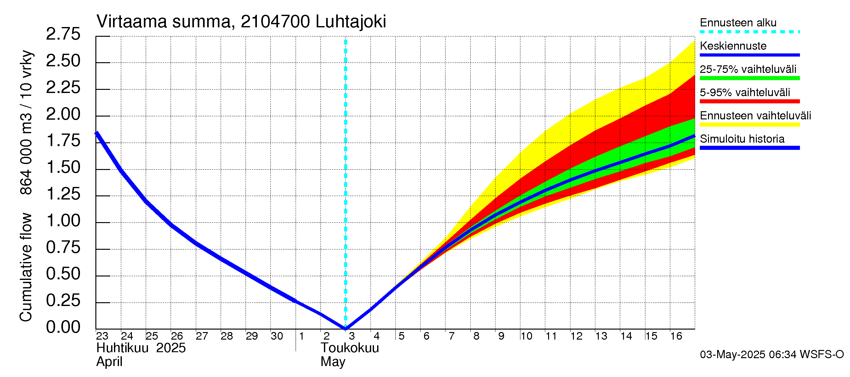 Vantaanjoen vesistöalue - Luhtajoki: Virtaama / juoksutus - summa