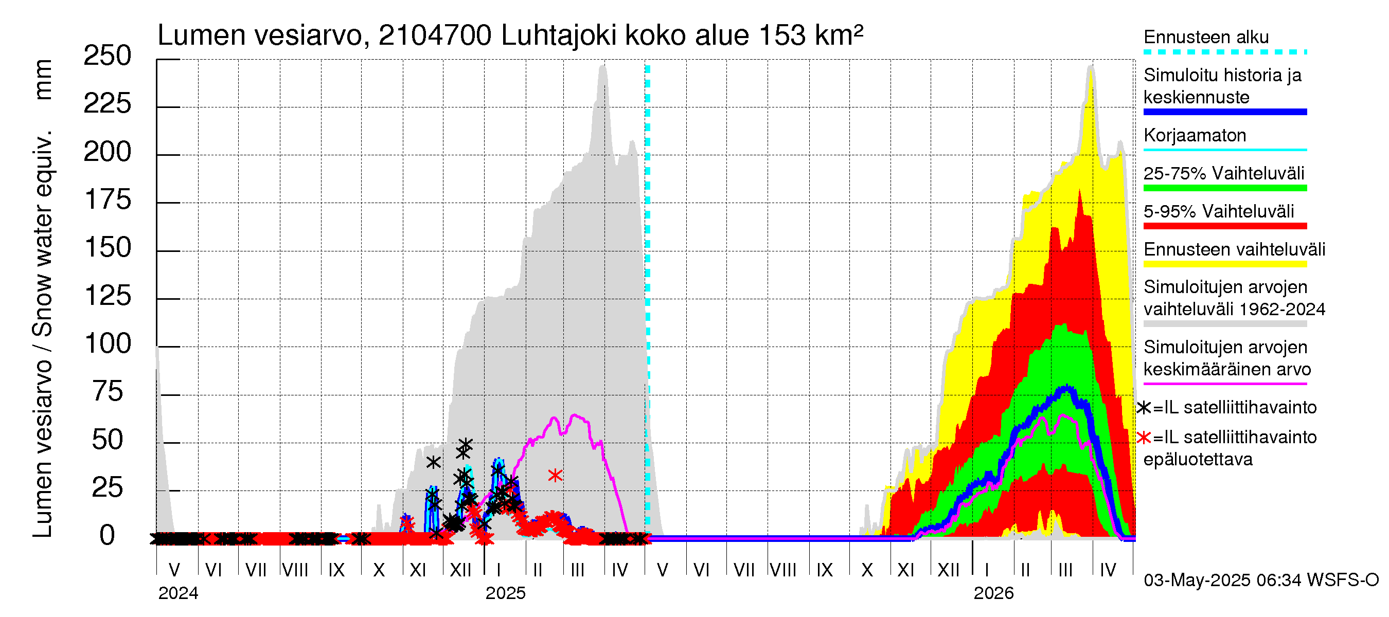 Vantaanjoen vesistöalue - Luhtajoki: Lumen vesiarvo
