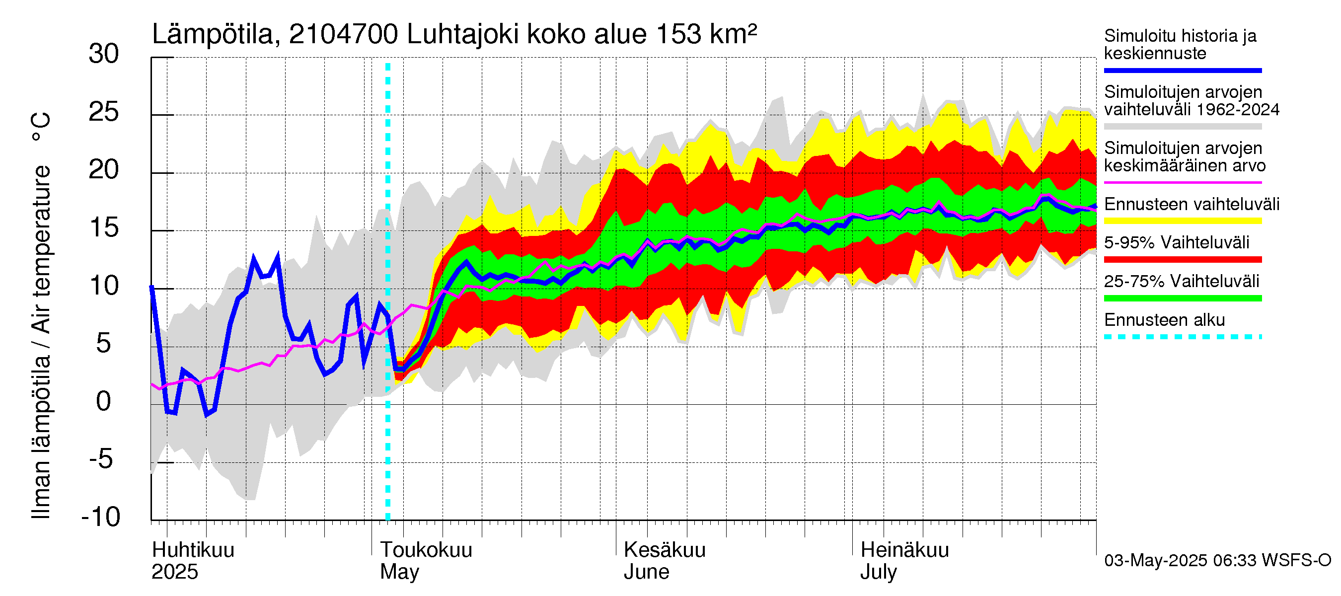 Vantaanjoen vesistöalue - Luhtajoki: Ilman lämpötila