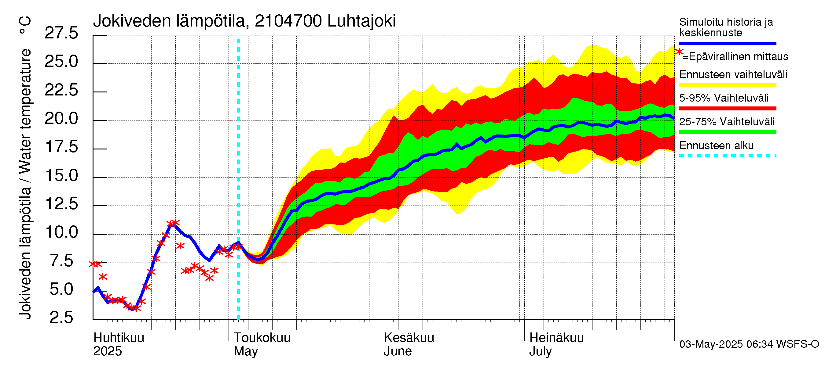 Vantaanjoen vesistöalue - Luhtajoki: Jokiveden lämpötila