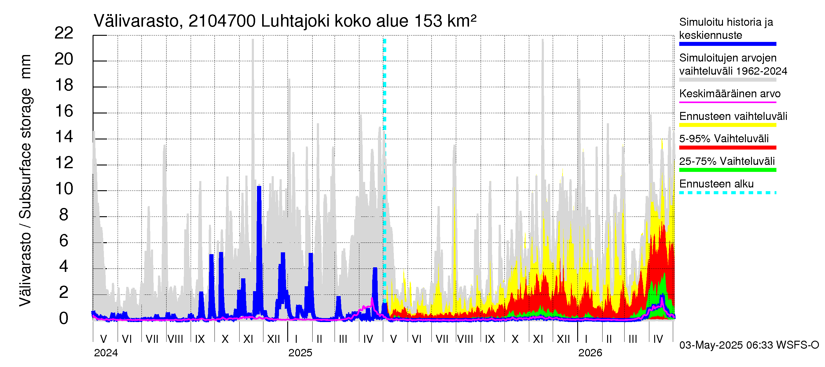 Vantaanjoen vesistöalue - Luhtajoki: Välivarasto