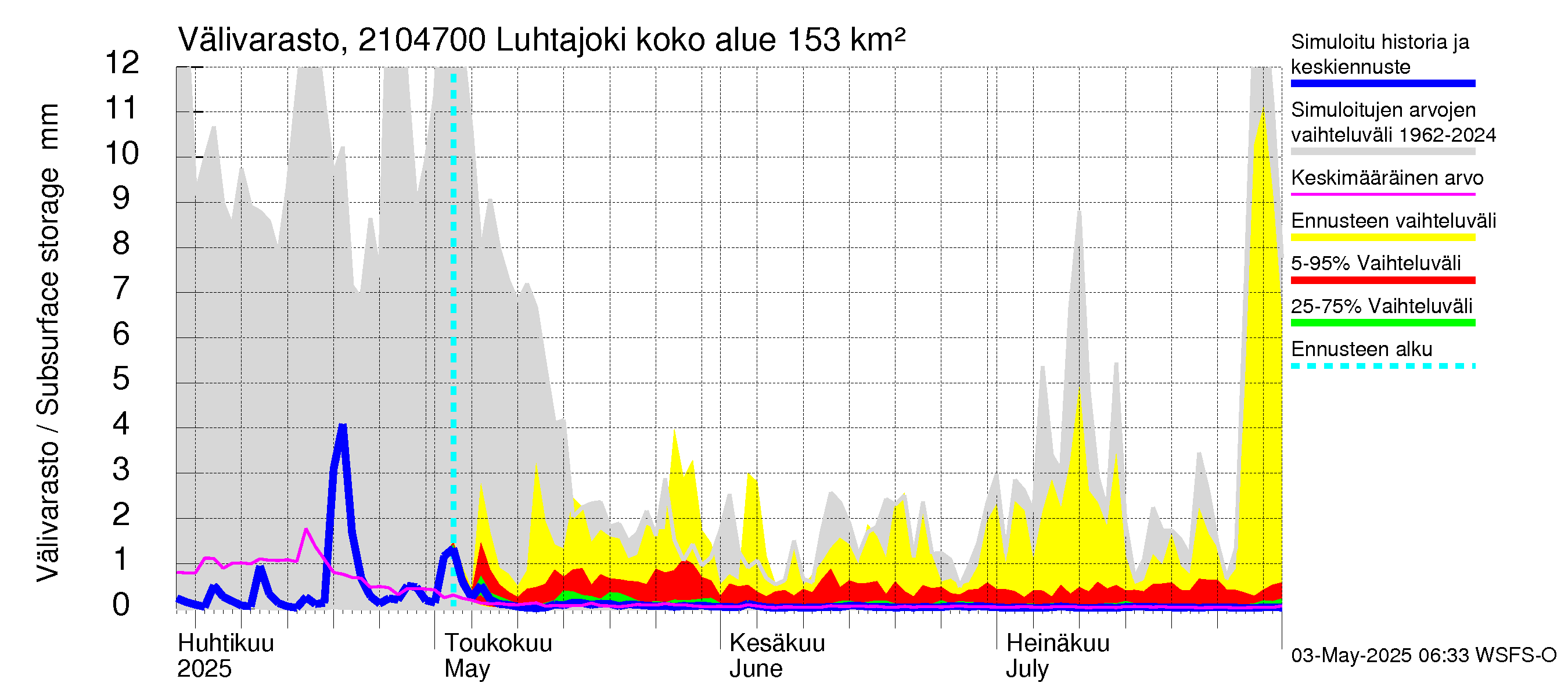 Vantaanjoen vesistöalue - Luhtajoki: Välivarasto