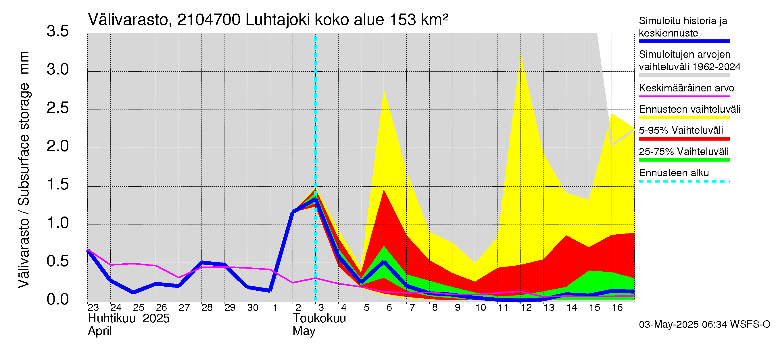 Vantaanjoen vesistöalue - Luhtajoki: Välivarasto