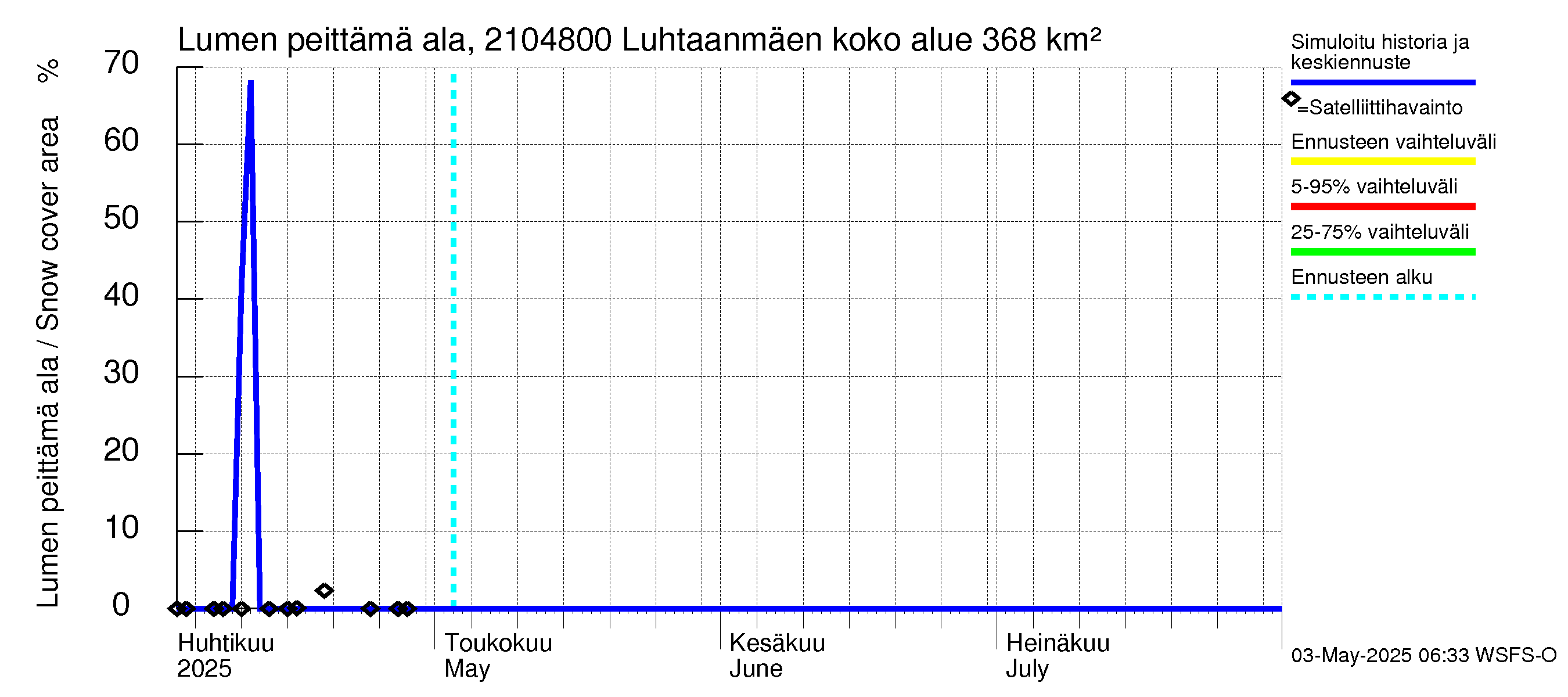 Vantaanjoen vesistöalue - Luhtaanmäenjoki: Lumen peittämä ala