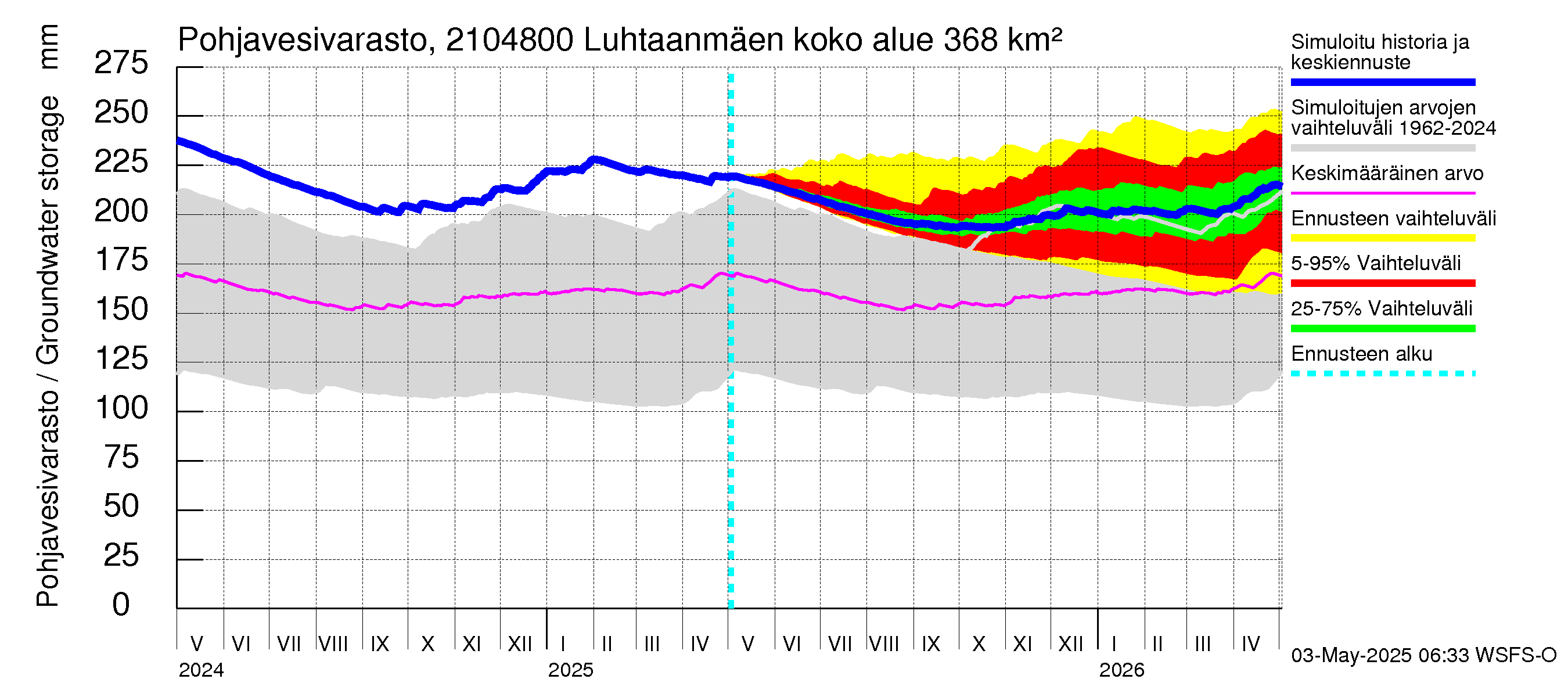 Vantaanjoen vesistöalue - Luhtaanmäenjoki: Pohjavesivarasto