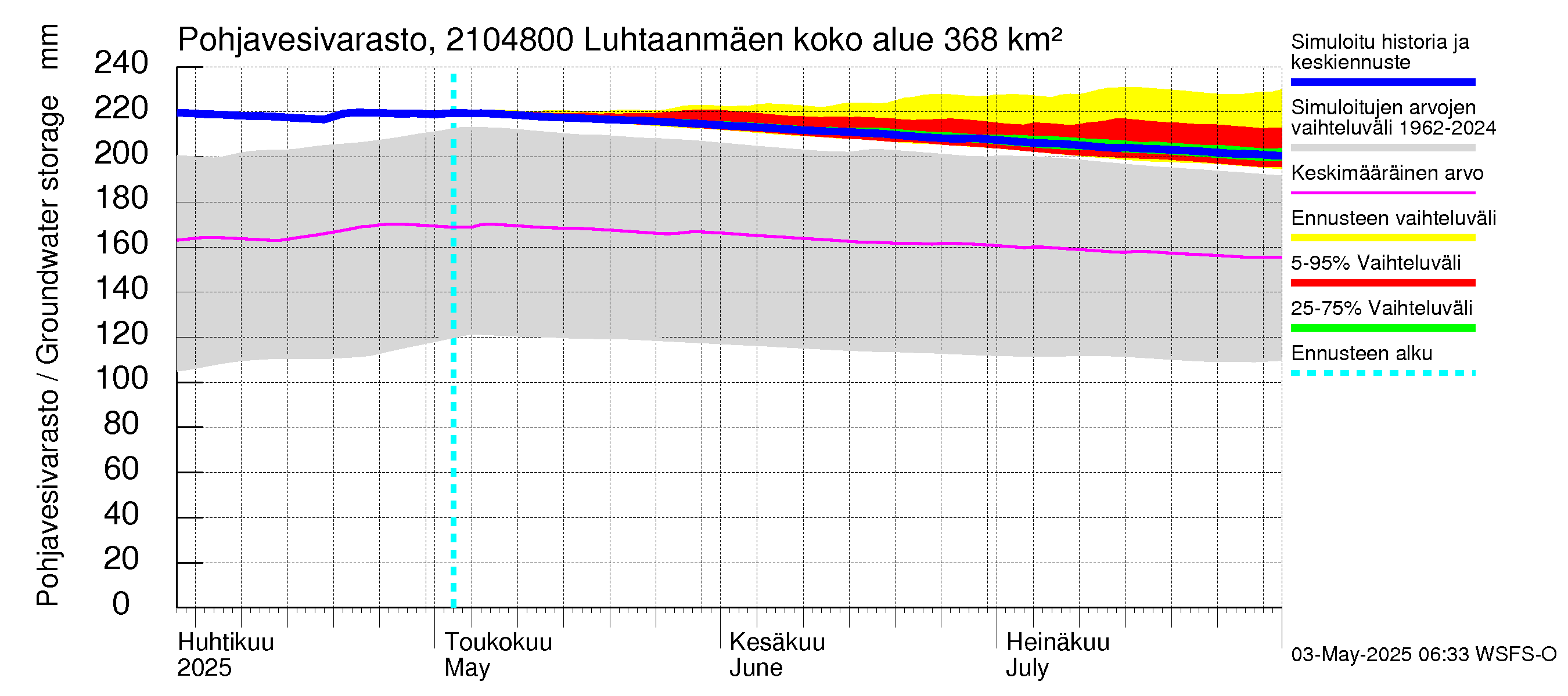 Vantaanjoen vesistöalue - Luhtaanmäenjoki: Pohjavesivarasto