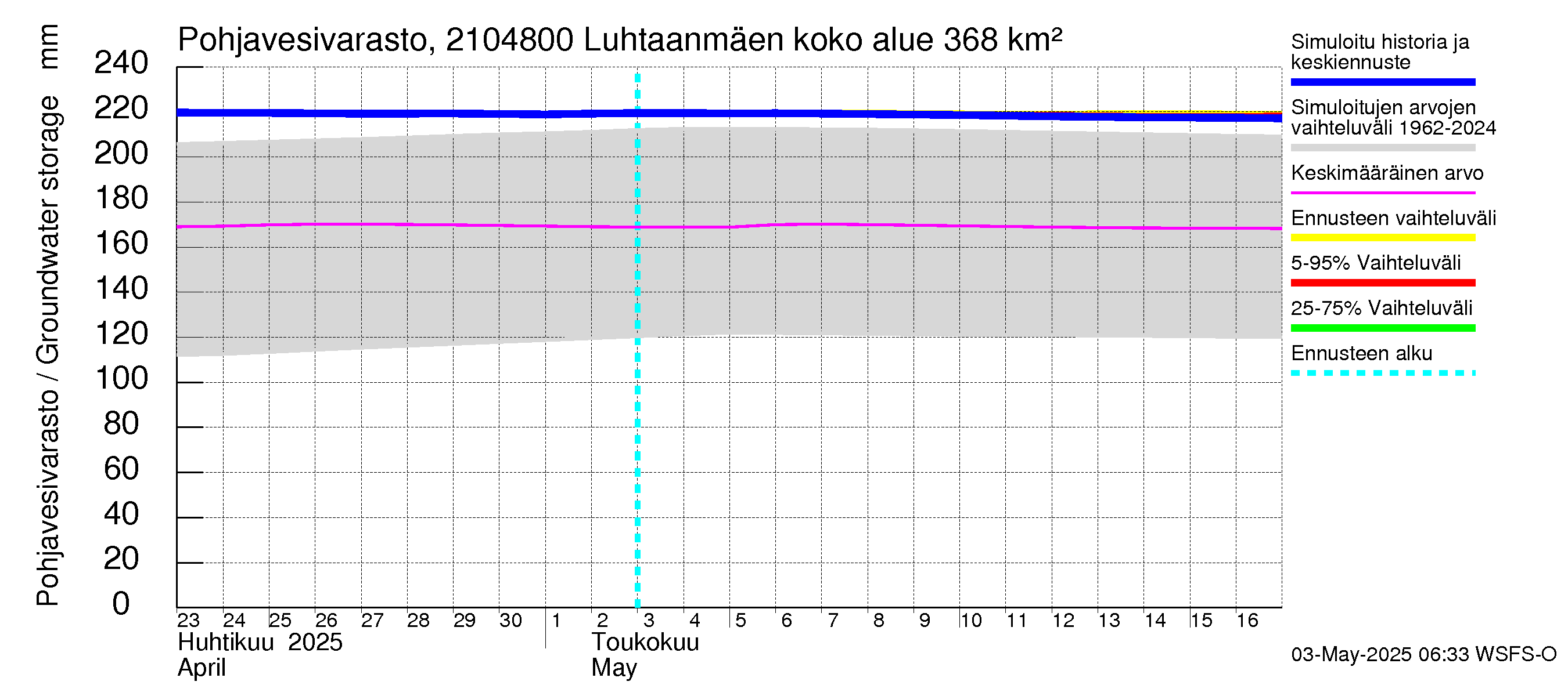 Vantaanjoen vesistöalue - Luhtaanmäenjoki: Pohjavesivarasto