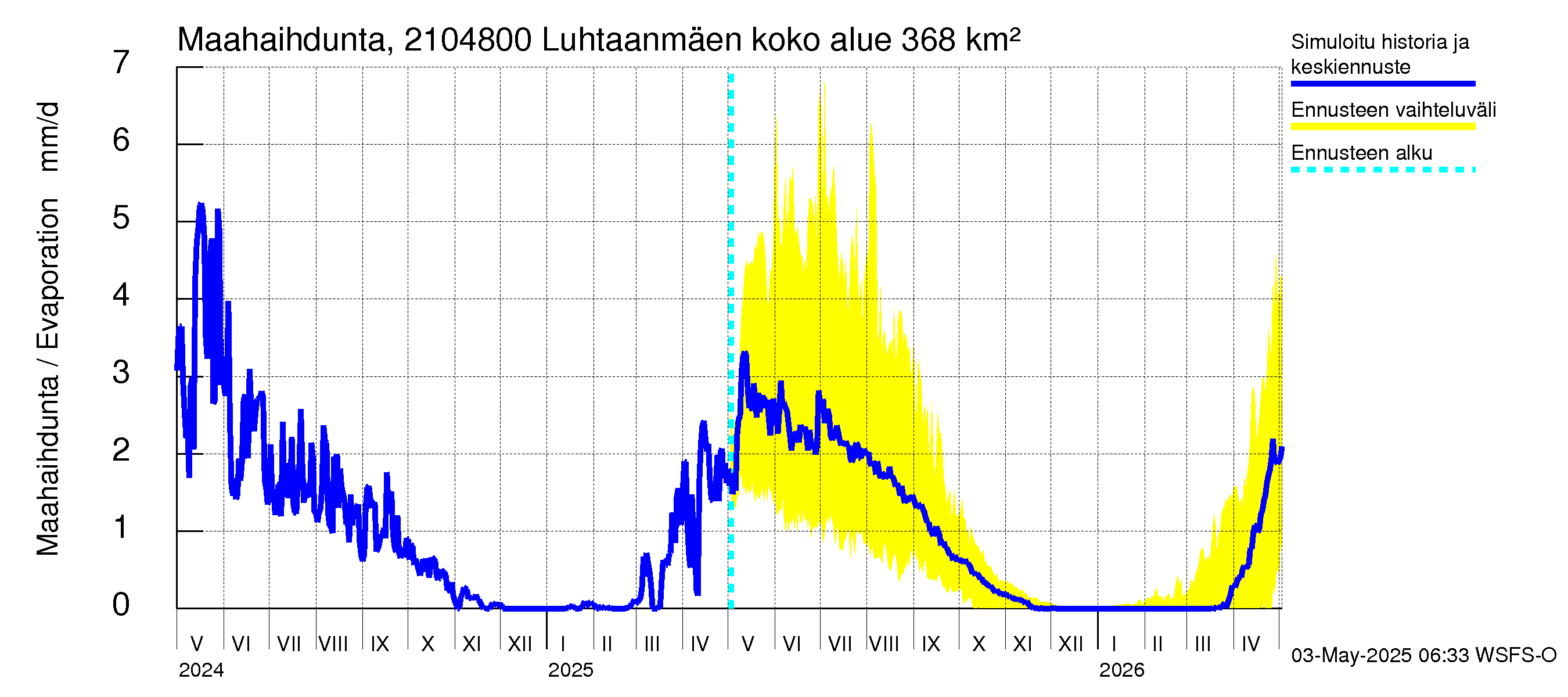 Vantaanjoen vesistöalue - Luhtaanmäenjoki: Haihdunta maa-alueelta