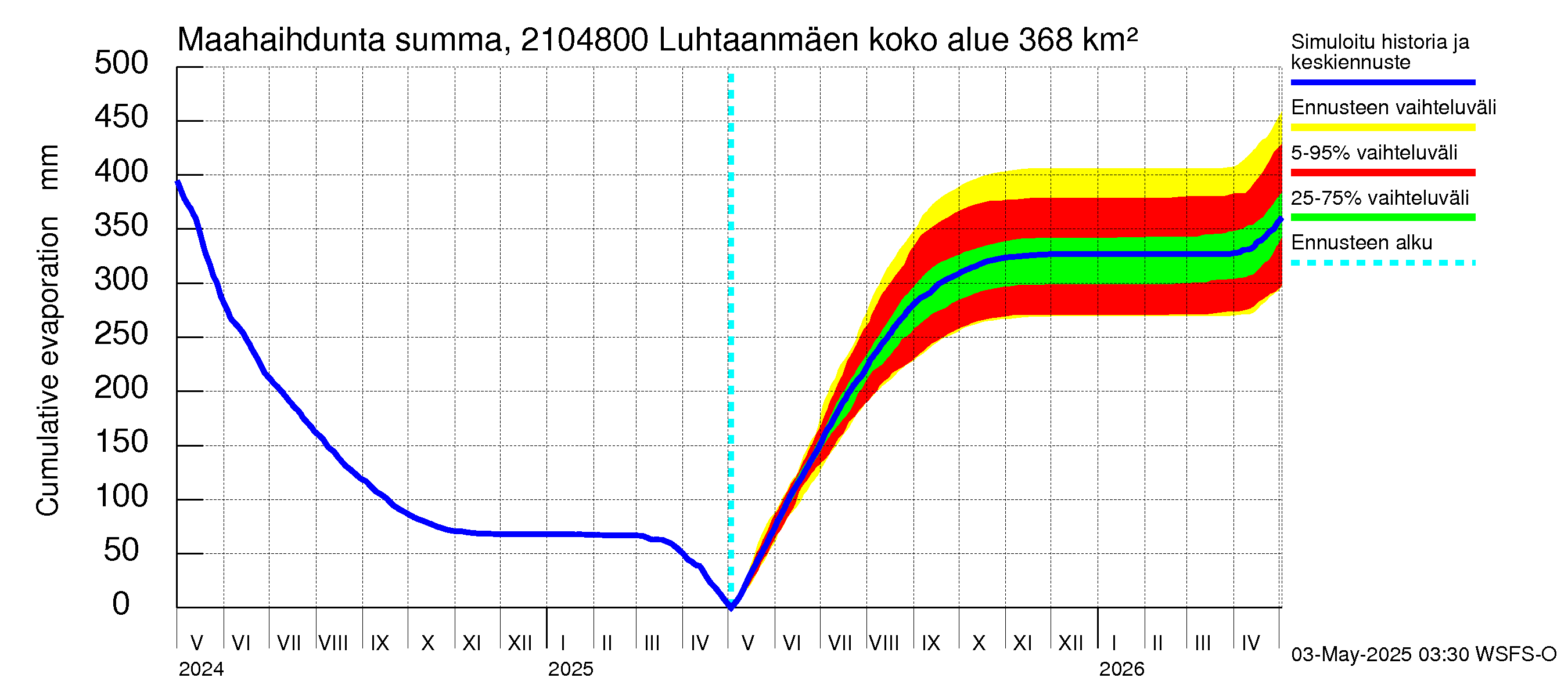 Vantaanjoen vesistöalue - Luhtaanmäenjoki: Haihdunta maa-alueelta - summa