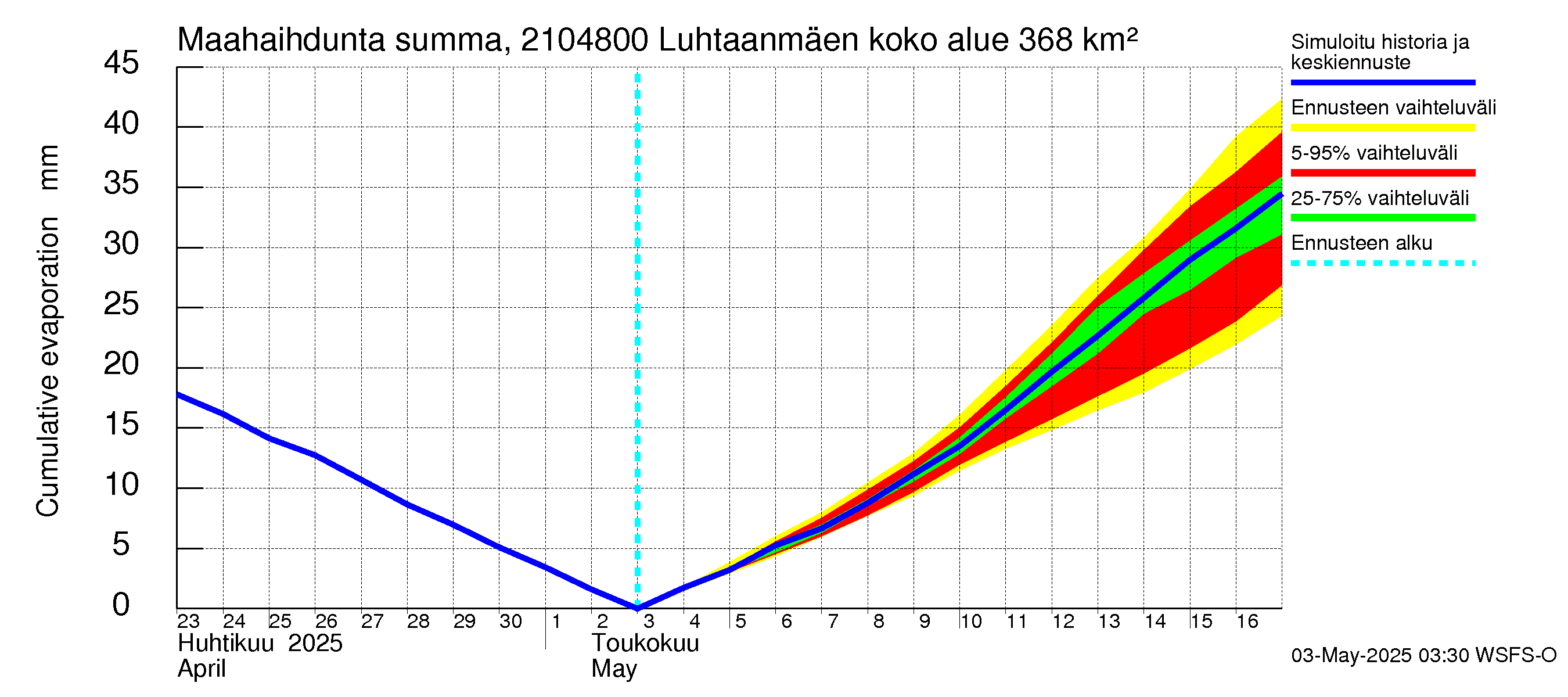 Vantaanjoen vesistöalue - Luhtaanmäenjoki: Haihdunta maa-alueelta - summa