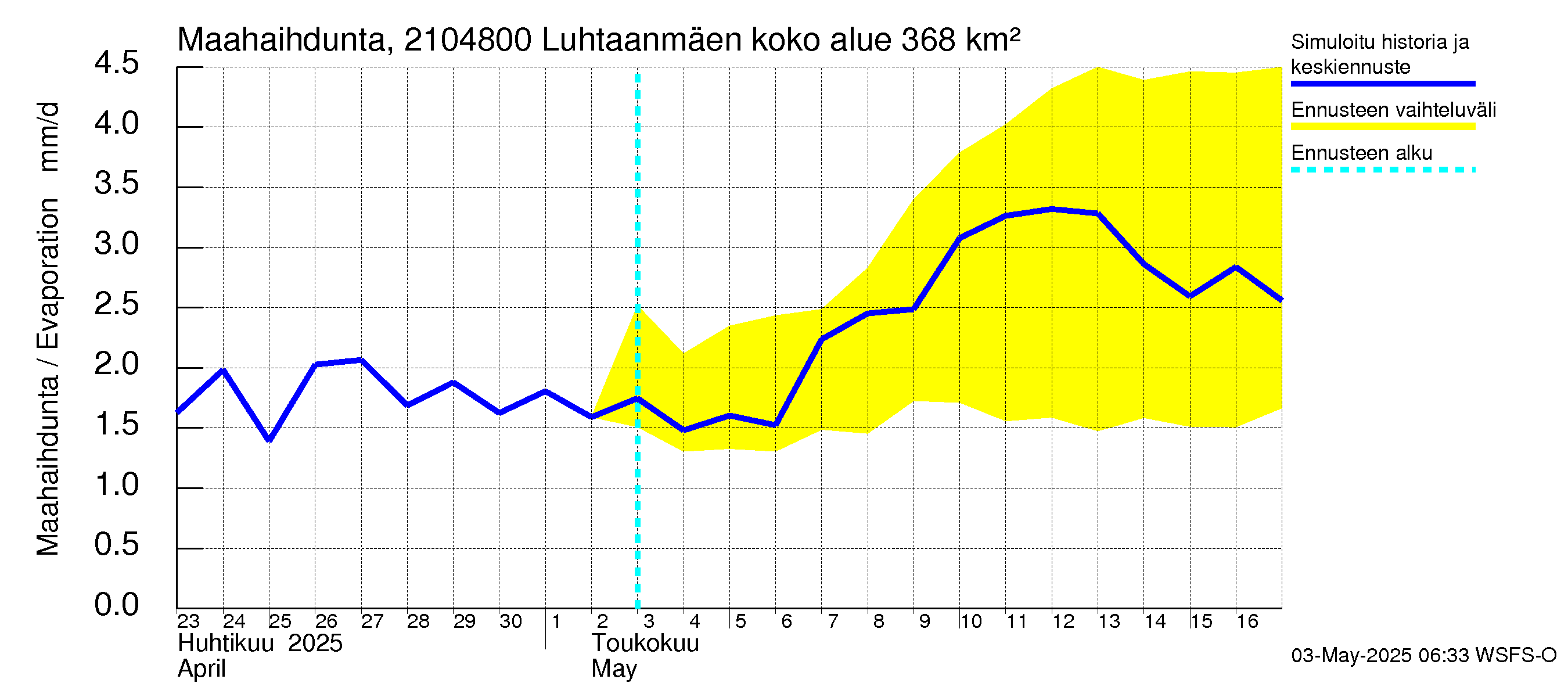 Vantaanjoen vesistöalue - Luhtaanmäenjoki: Haihdunta maa-alueelta