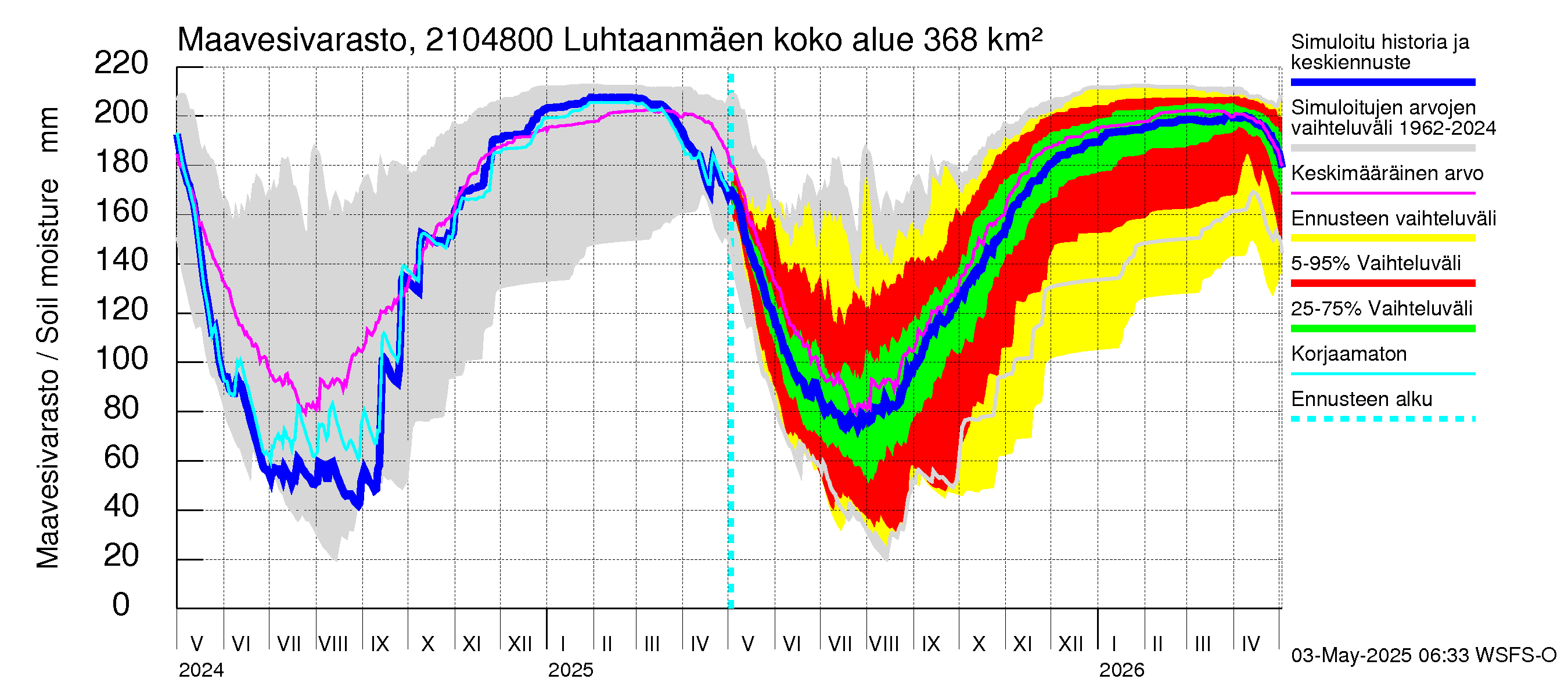 Vantaanjoen vesistöalue - Luhtaanmäenjoki: Maavesivarasto