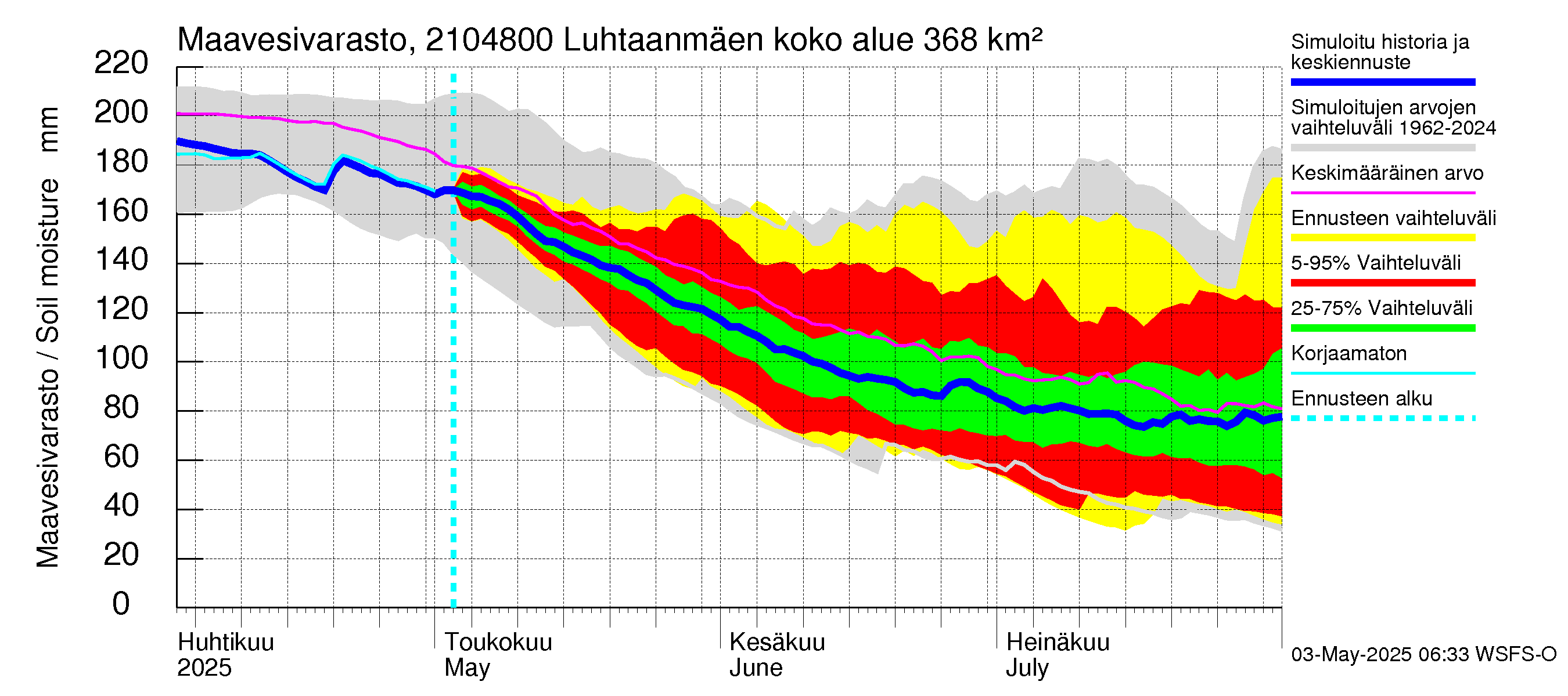Vantaanjoen vesistöalue - Luhtaanmäenjoki: Maavesivarasto