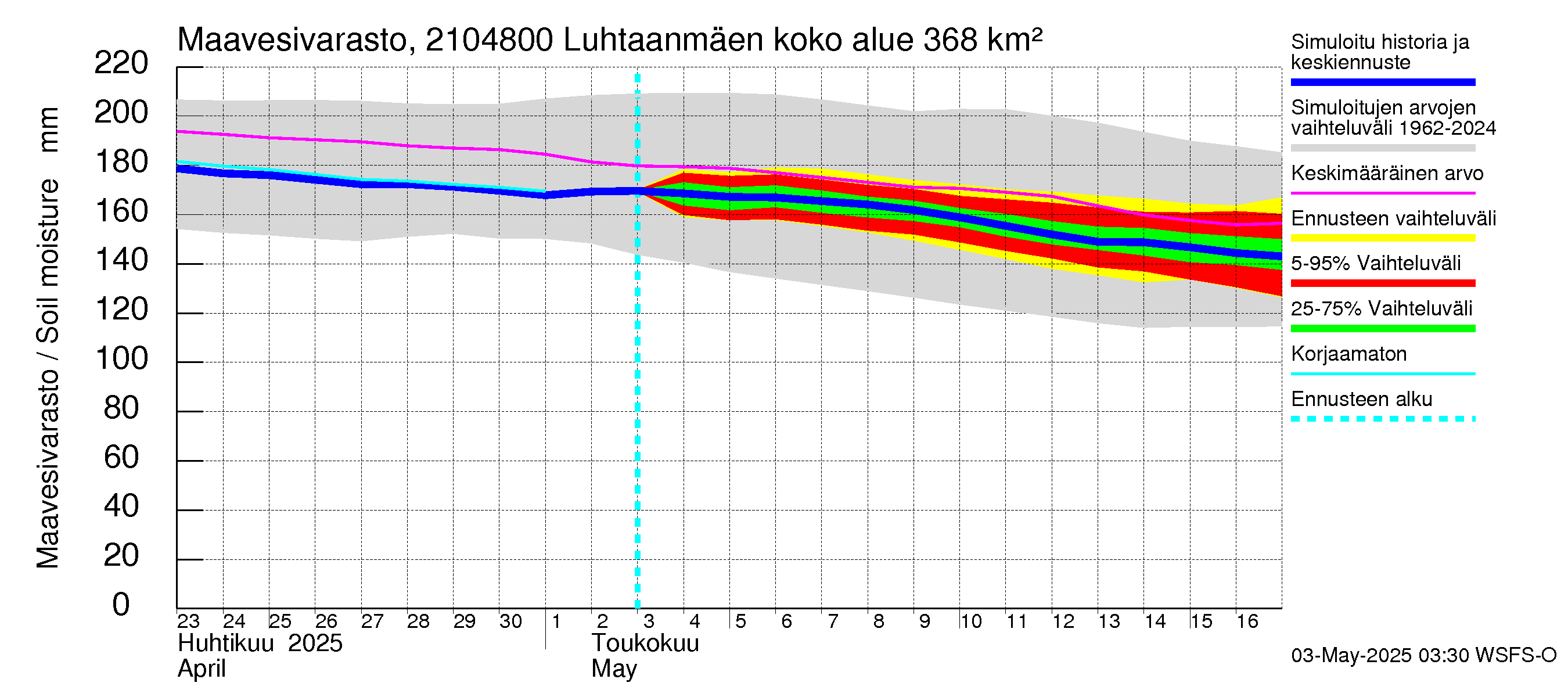 Vantaanjoen vesistöalue - Luhtaanmäenjoki: Maavesivarasto