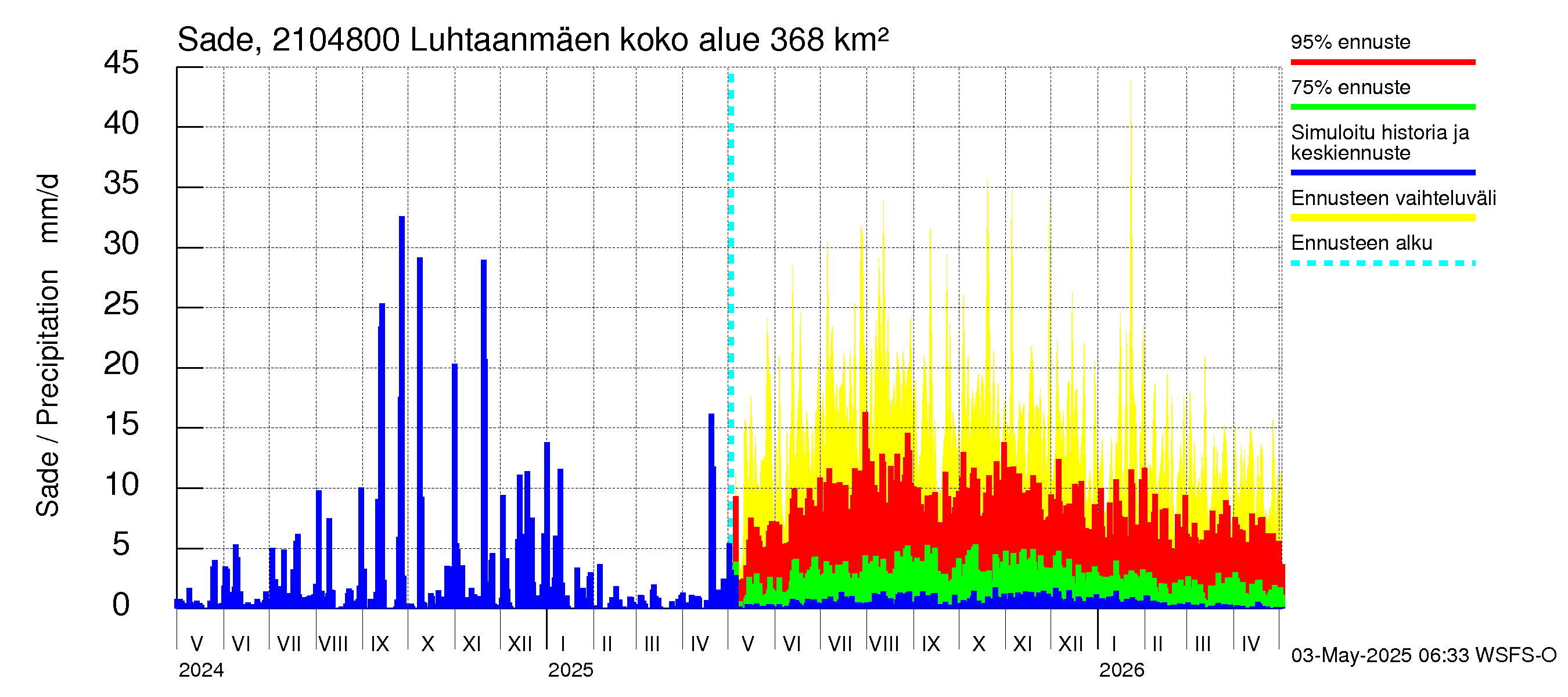 Vantaanjoen vesistöalue - Luhtaanmäenjoki: Sade
