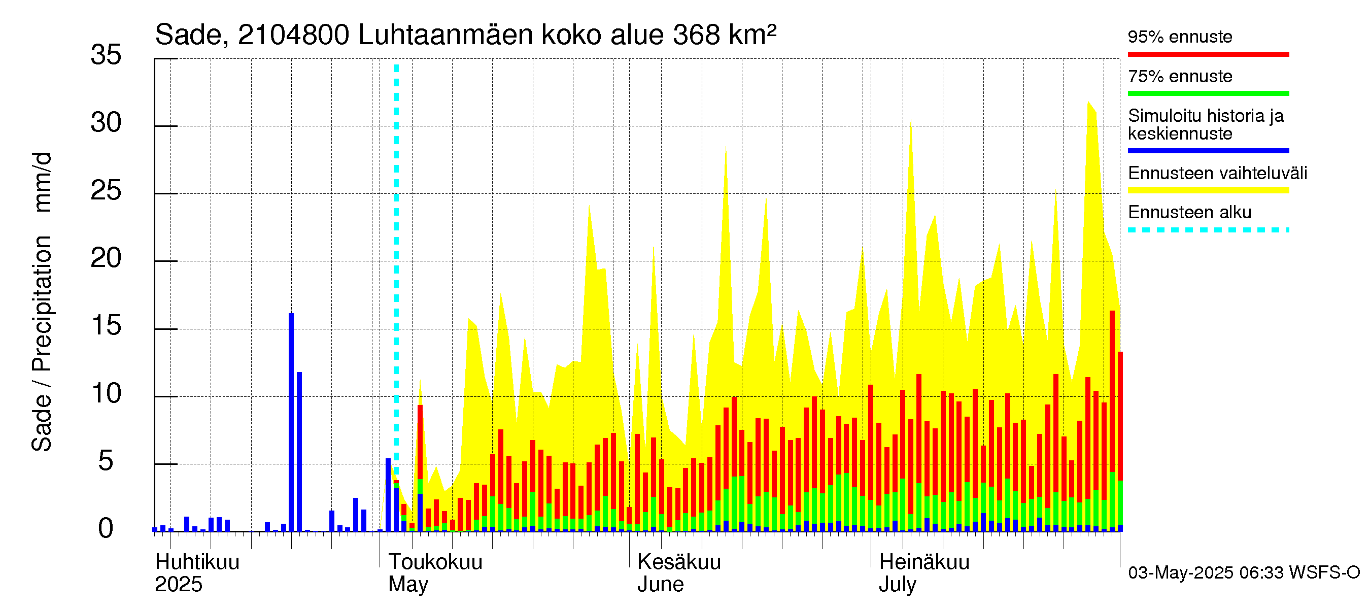 Vantaanjoen vesistöalue - Luhtaanmäenjoki: Sade