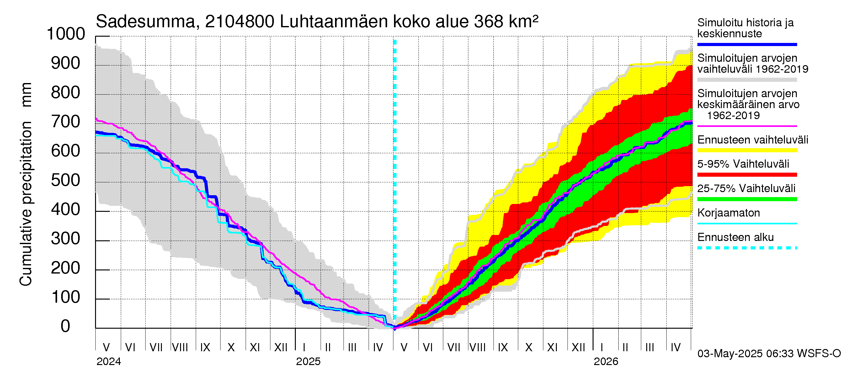 Vantaanjoen vesistöalue - Luhtaanmäenjoki: Sade - summa