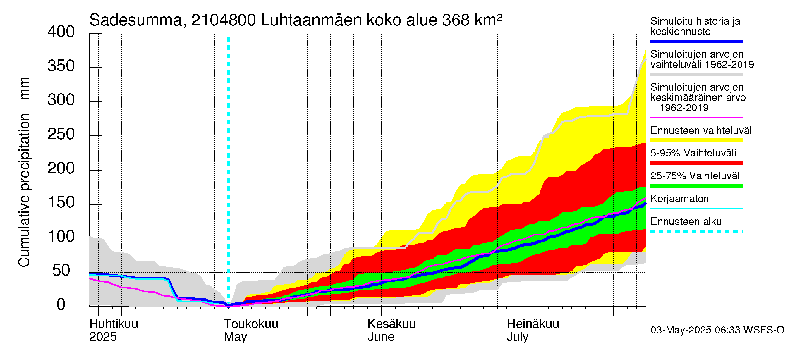 Vantaanjoen vesistöalue - Luhtaanmäenjoki: Sade - summa