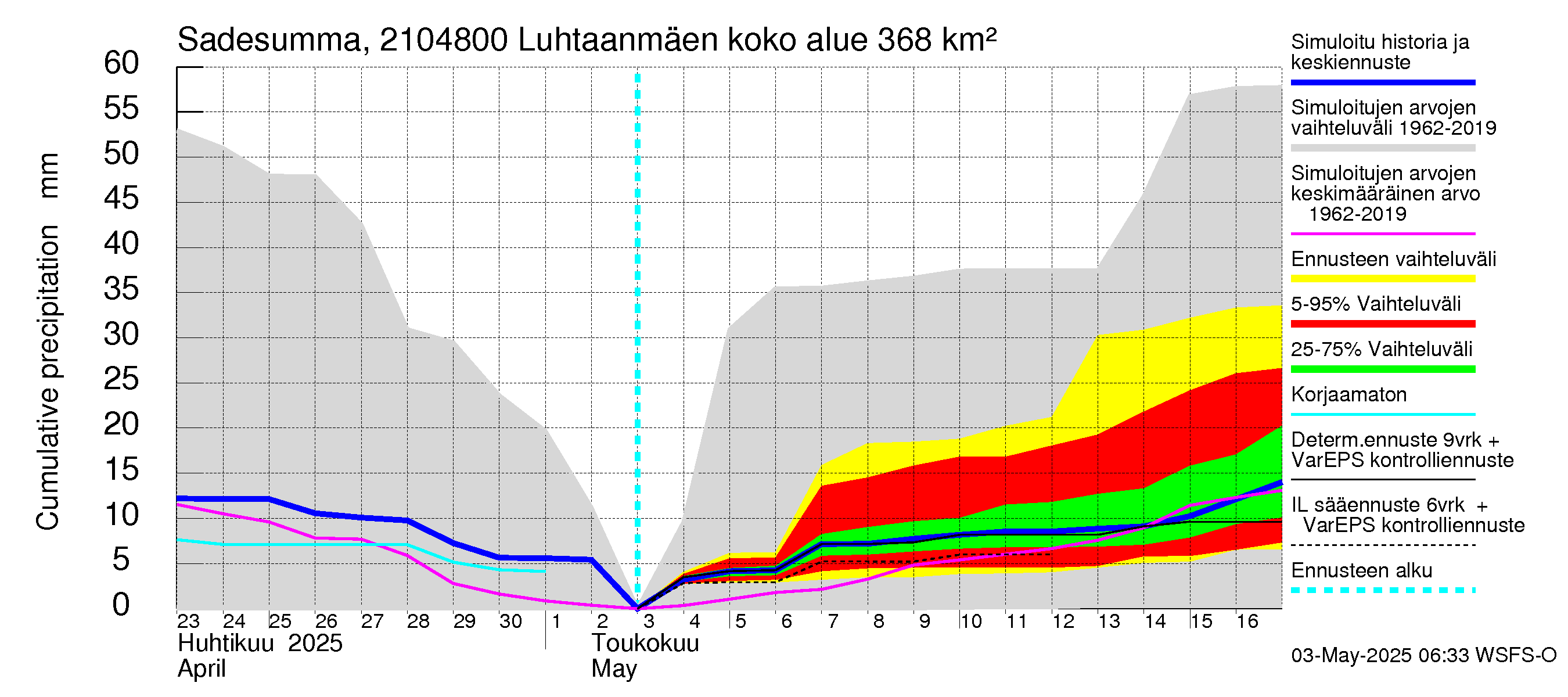 Vantaanjoen vesistöalue - Luhtaanmäenjoki: Sade - summa