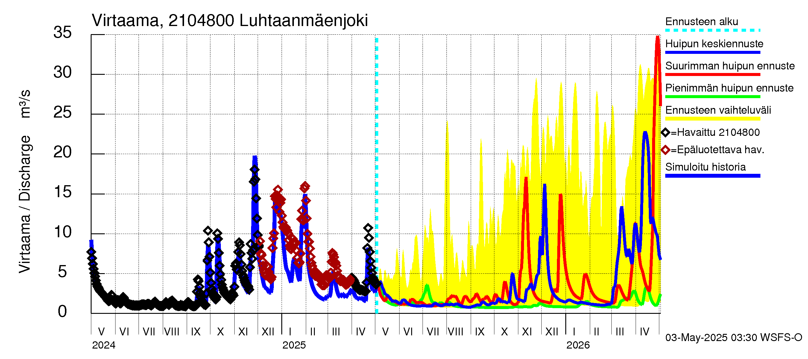 Vantaanjoen vesistöalue - Luhtaanmäenjoki: Virtaama / juoksutus - huippujen keski- ja ääriennusteet
