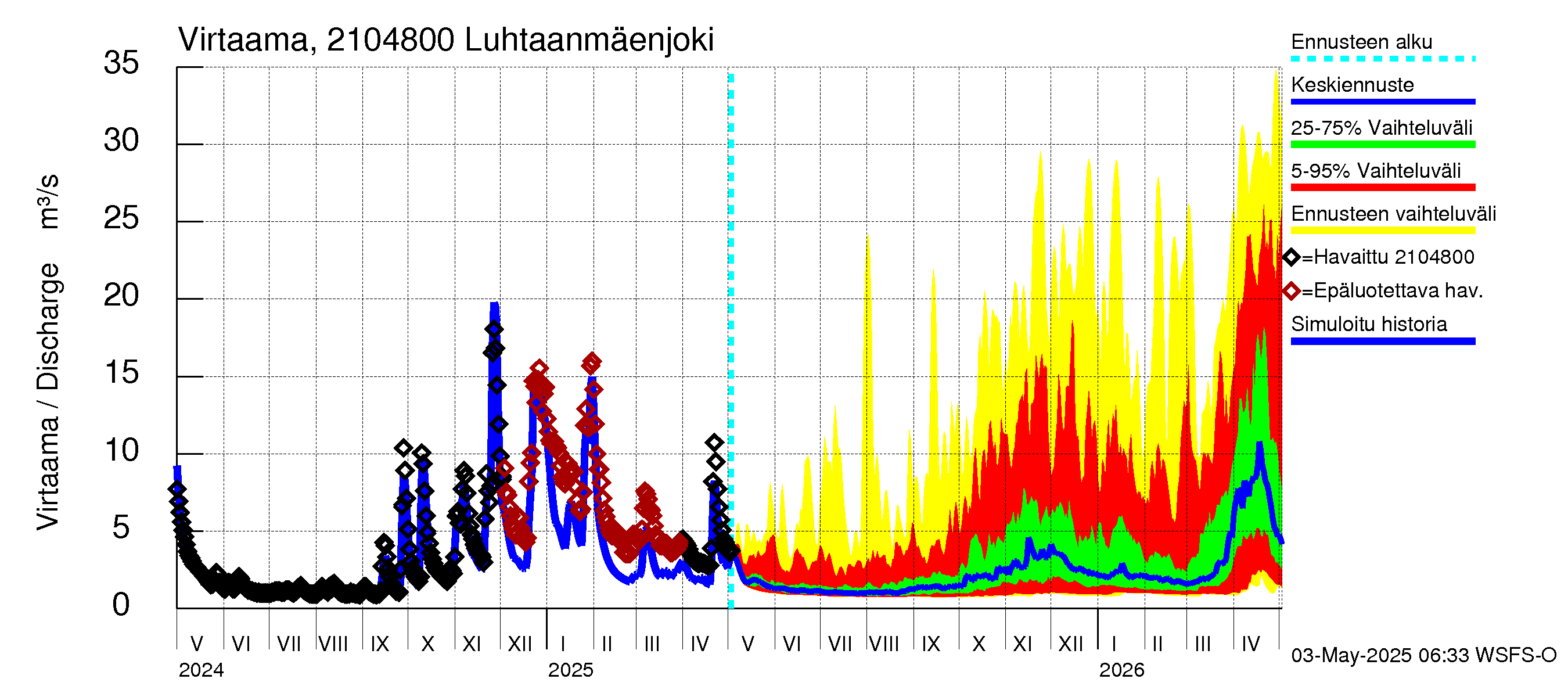 Vantaanjoen vesistöalue - Luhtaanmäenjoki: Virtaama / juoksutus - jakaumaennuste