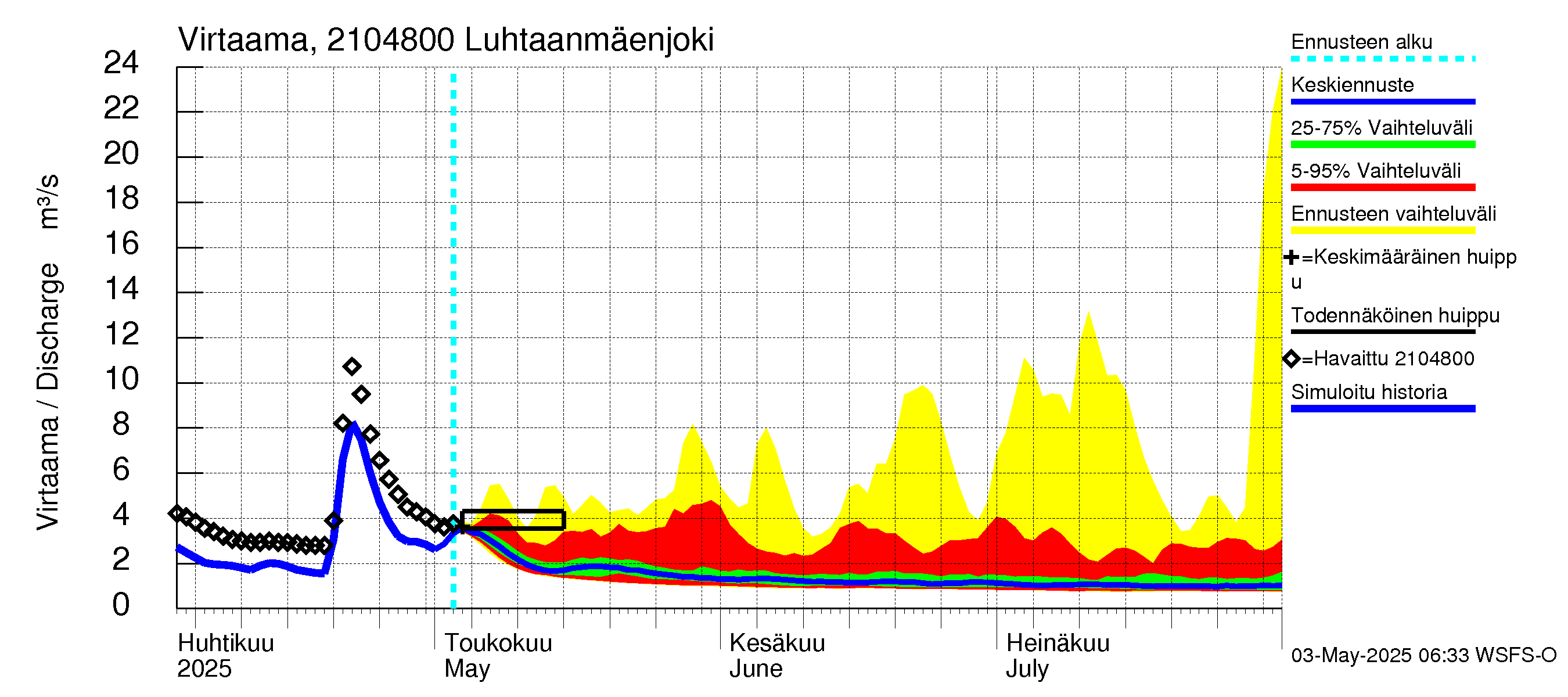 Vantaanjoen vesistöalue - Luhtaanmäenjoki: Virtaama / juoksutus - jakaumaennuste