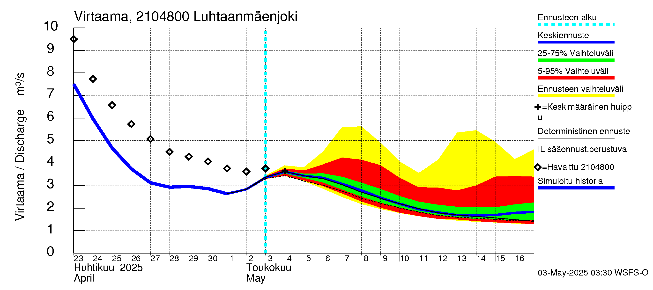 Vantaanjoen vesistöalue - Luhtaanmäenjoki: Virtaama / juoksutus - jakaumaennuste